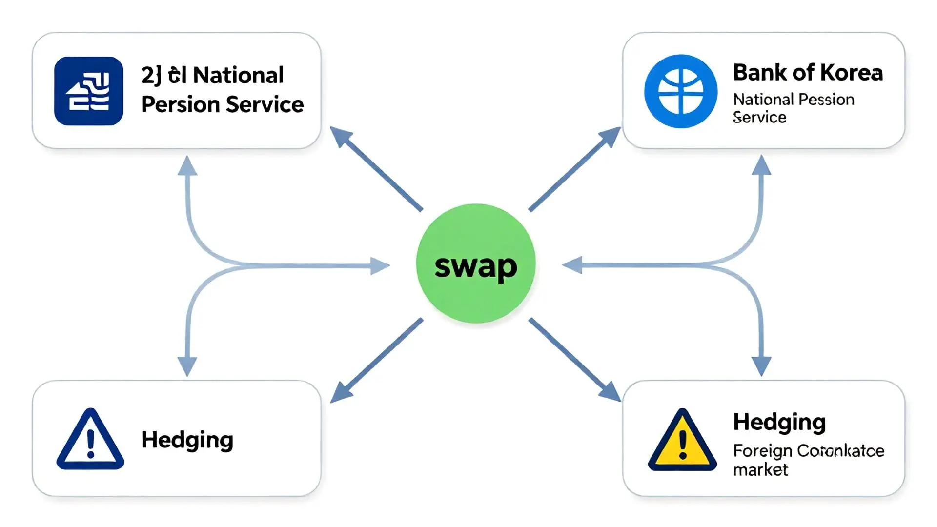 국민연금 수익률을 갉아먹는 '외환 스와프'와 '전략적 환헤지'