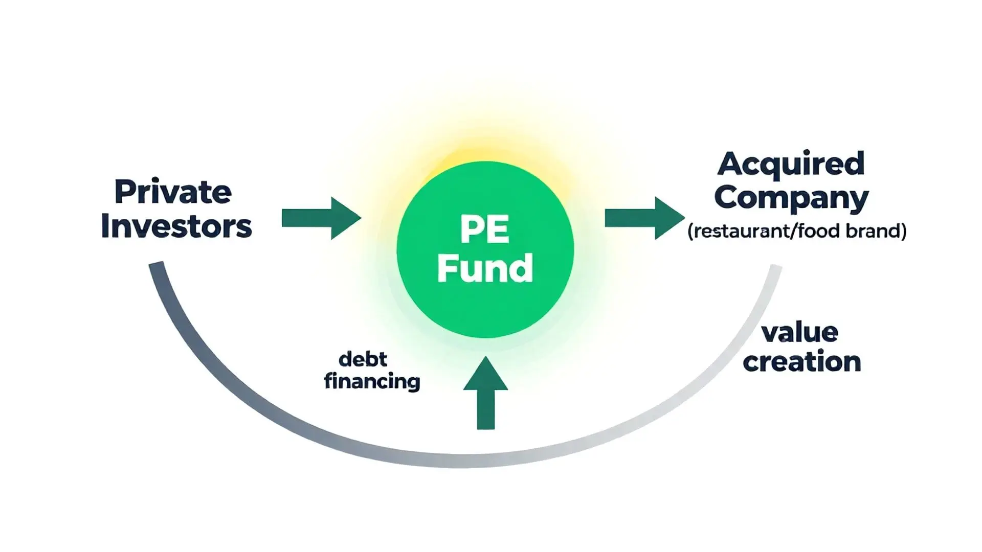 2. 사모펀드, 그들은 누구이며 왜 음식점에 투자하는가?