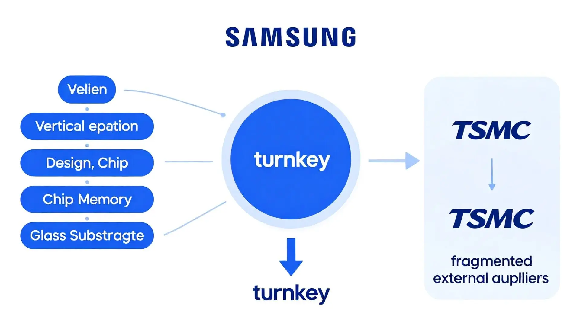삼성의 독보적인 강점: 수직 계열화와 턴키 서비스