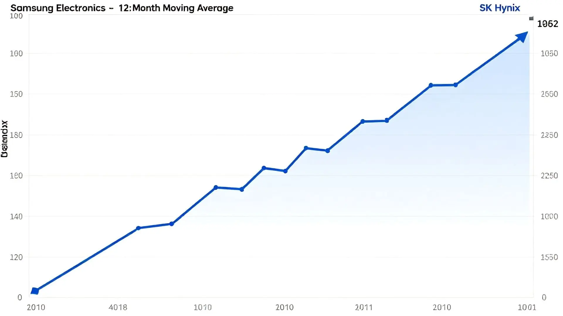 1. 월봉 12평선, 상승 추세의 시작점