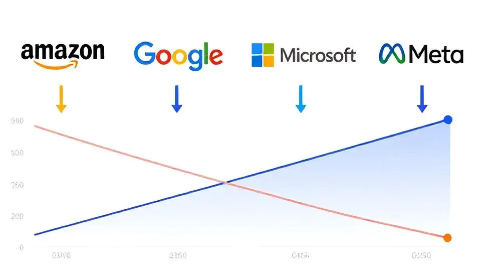 빅테크 부진의 본질: AI 과잉 투자 우려