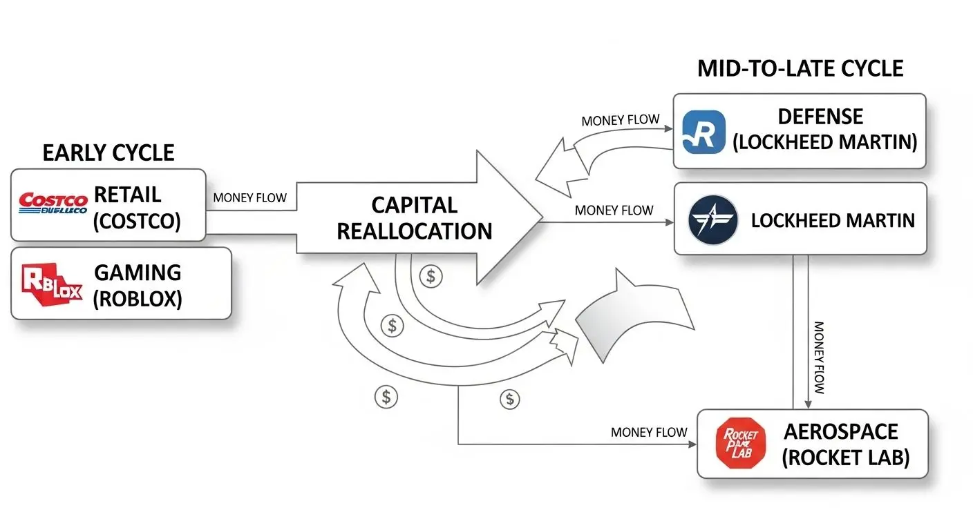 철저한 기회비용 관리와 섹터 로테이션