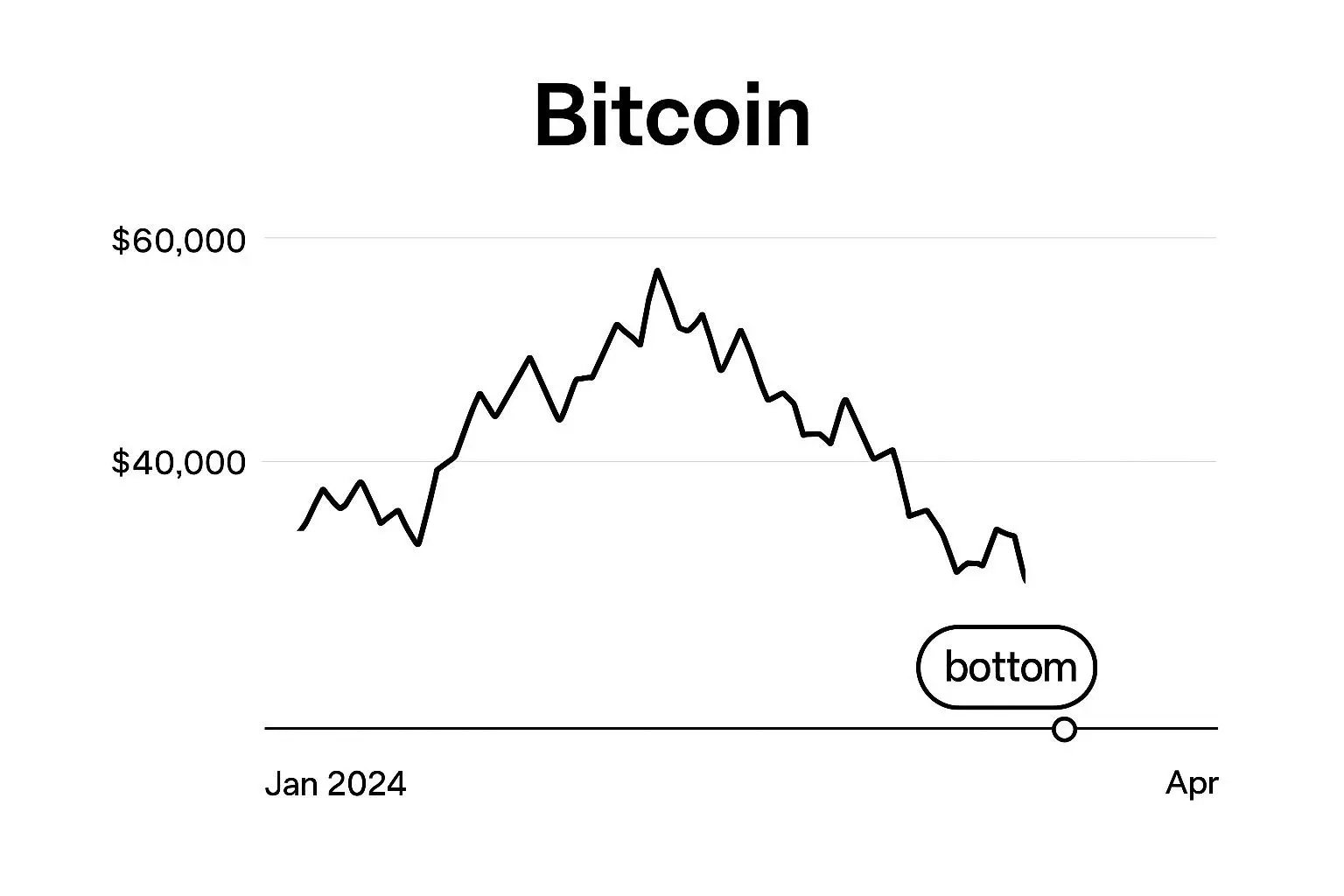 비트코인, 지금이 투자의 적기일까? 온체인 데이터가 말하는 시장 기회