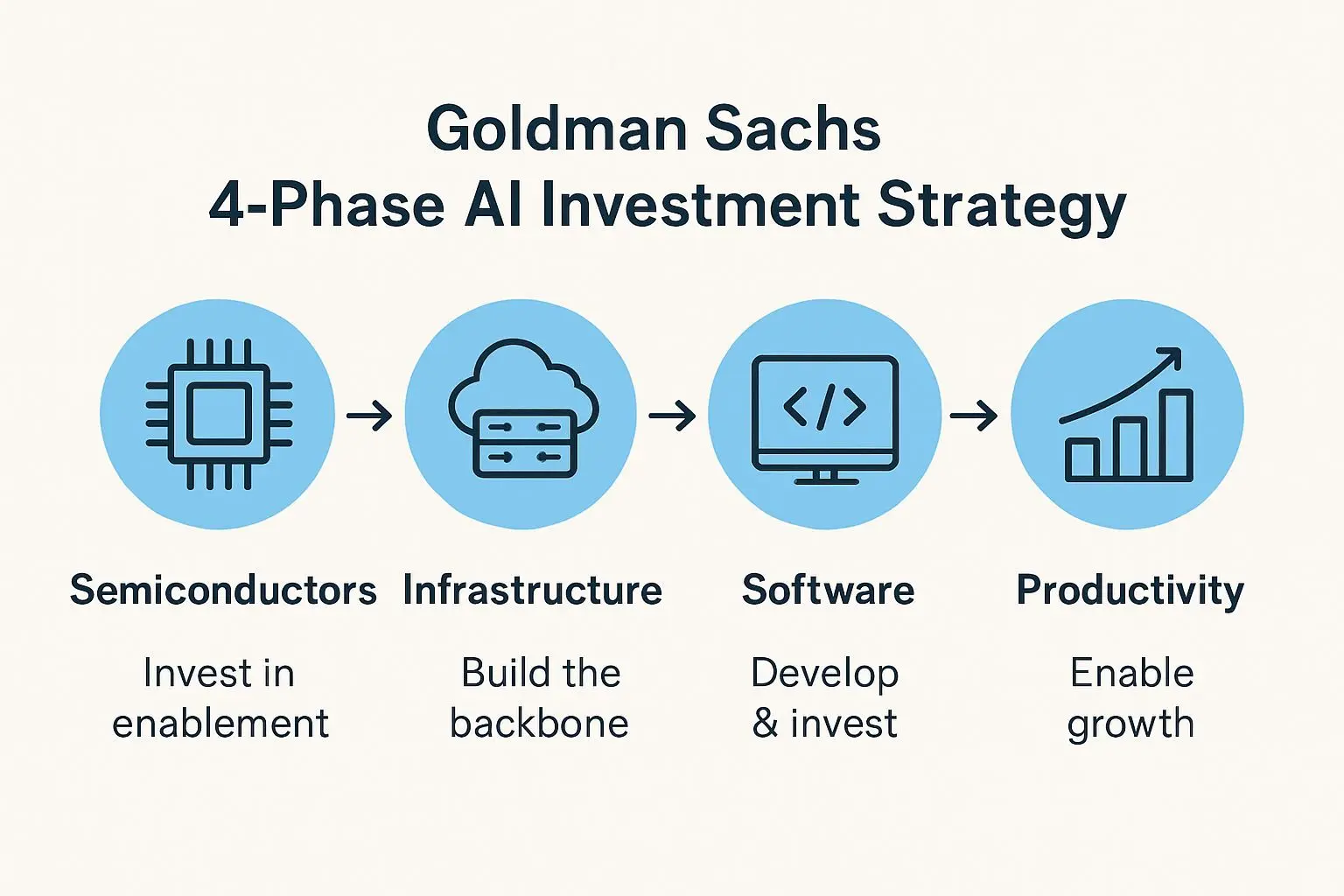 골드만삭스 AI 투자 4단계 전략과 현실 검증
