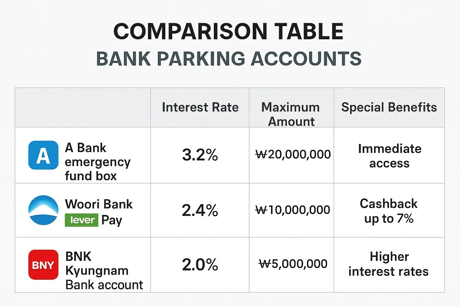 현재 최고의 1금융권 파킹통장 추천