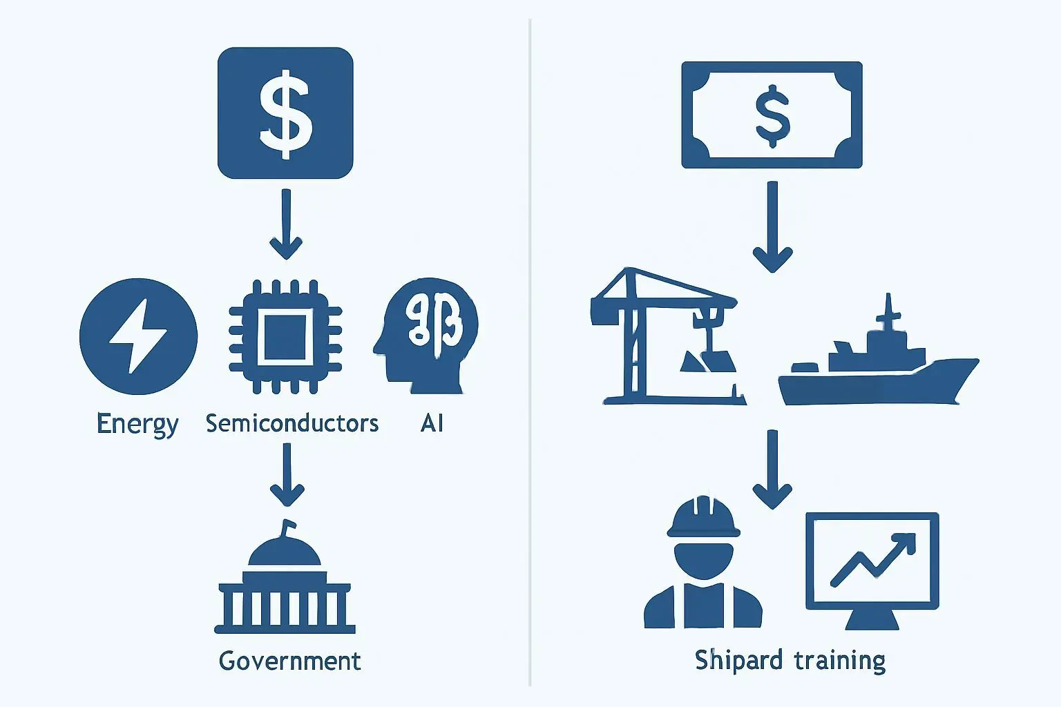 500조원 투자의 이중 구조: 전략 산업 펀드 vs 조선 협력 자금