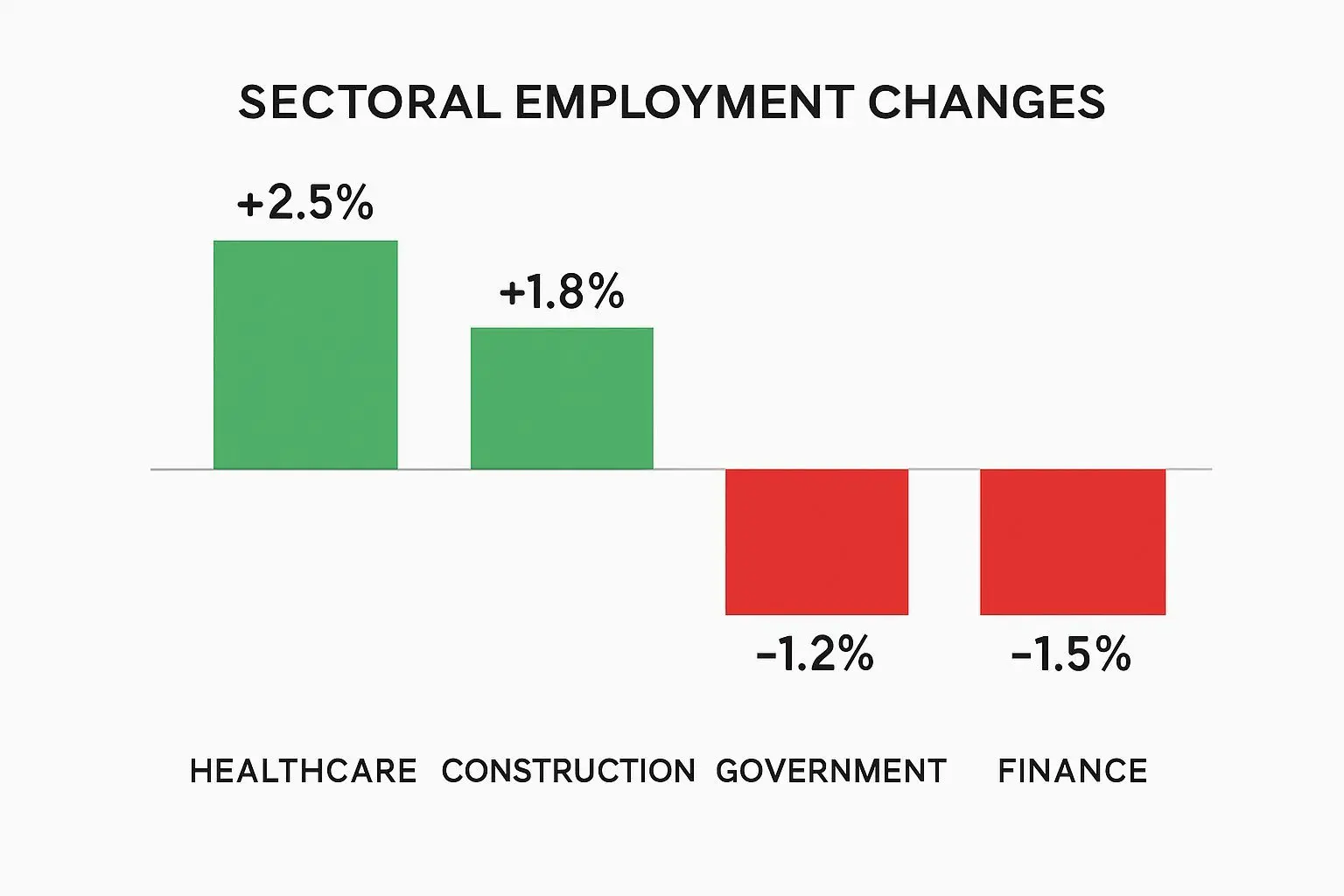 🏗️ 산업별 고용 변화의 함의