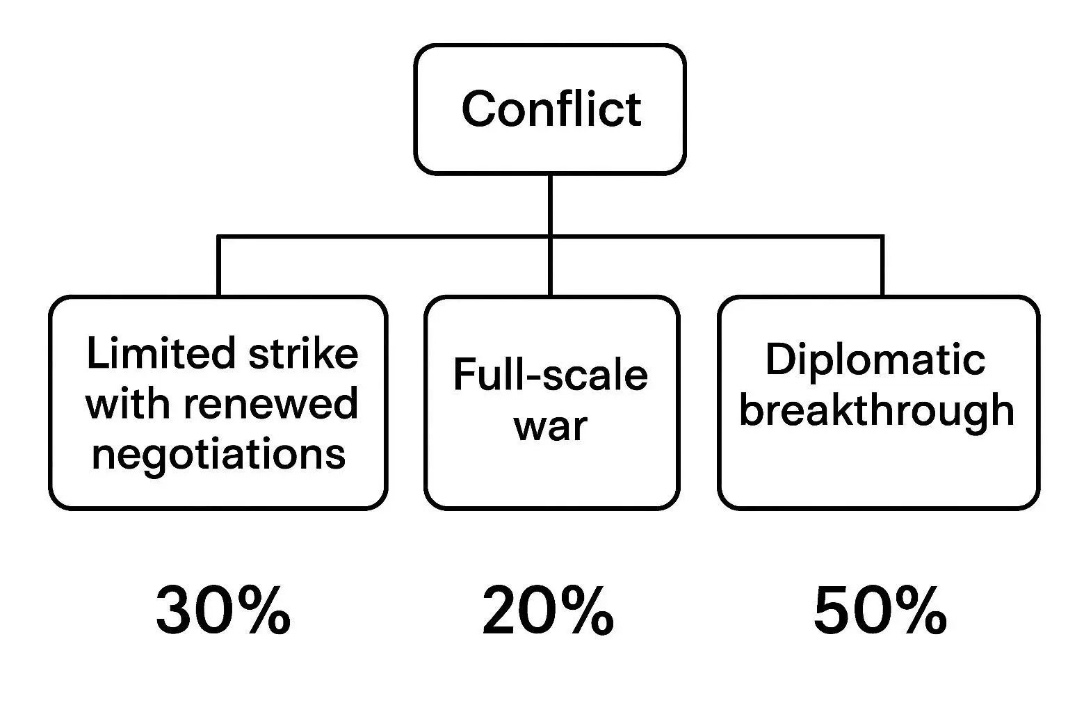 🚨 향후 가능한 시나리오 전망