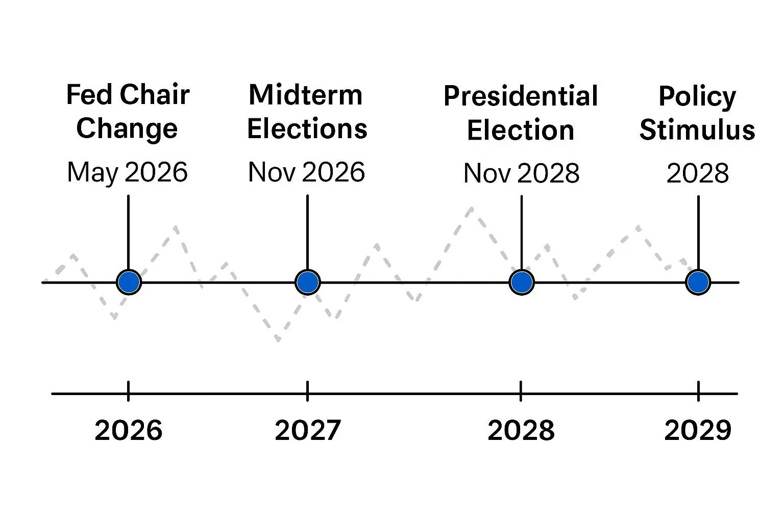 2026-2028년 주요 타이밍과 시장 변수