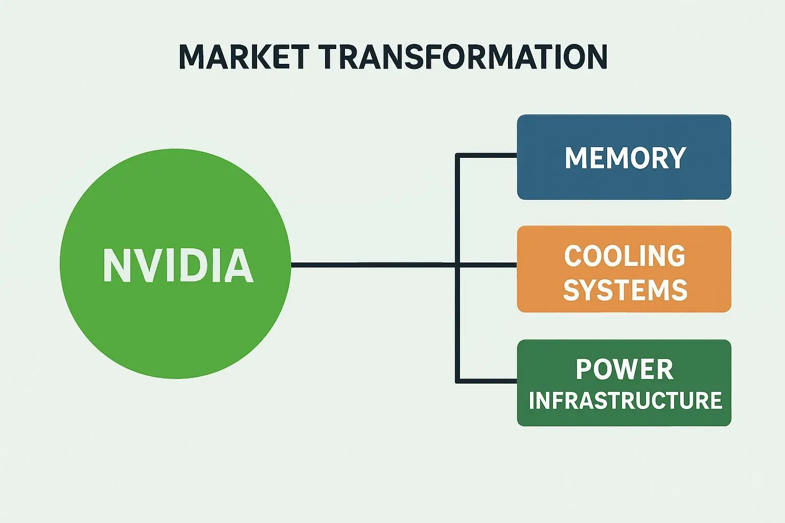 📊 AI 시장 구조 변화와 수혜 산업