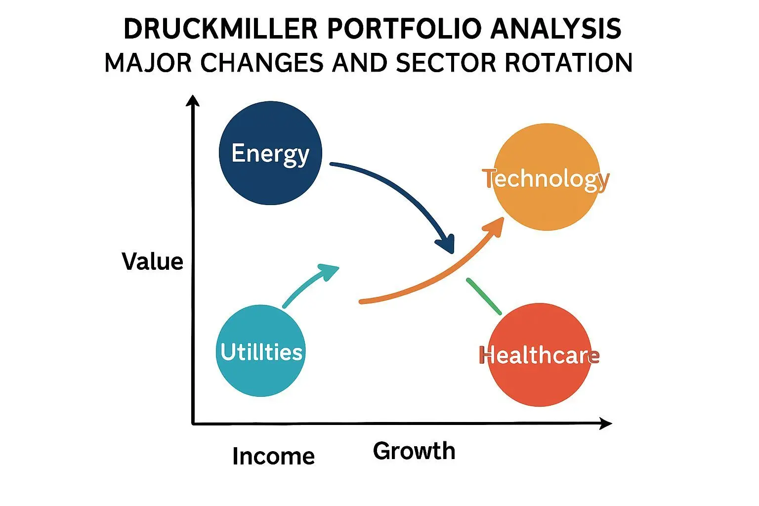 ✅ 드러밀러의 월가 포트폴리오 변화 핵심은 무엇인가요?
