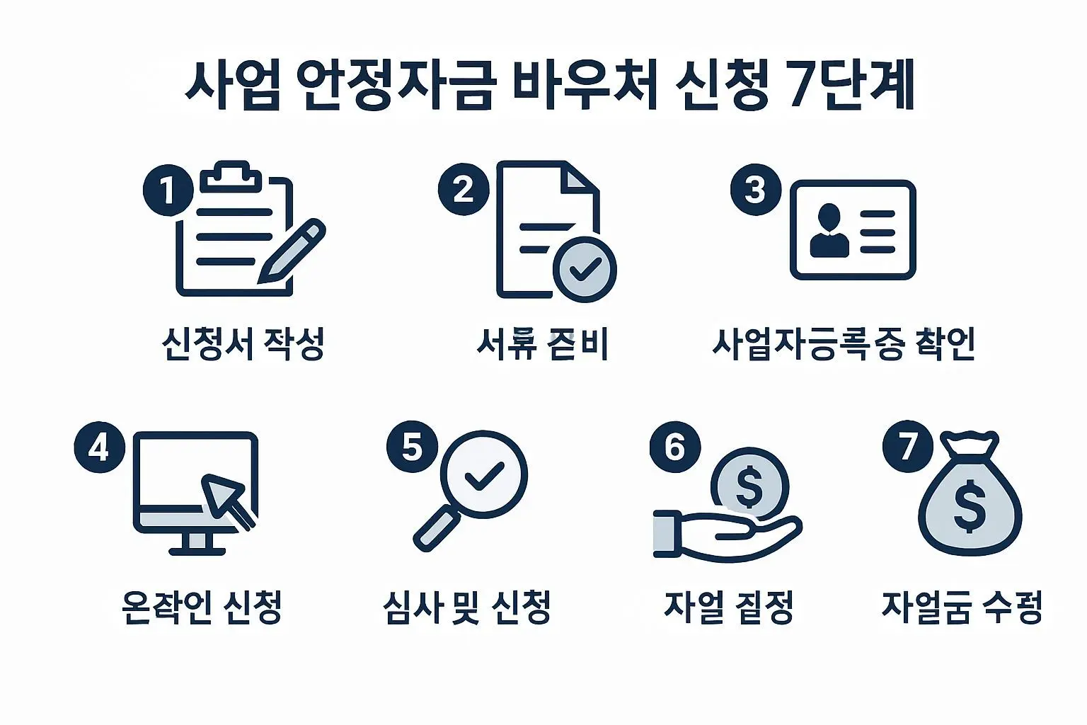 📝 7단계로 완성하는 바우처 신청 절차