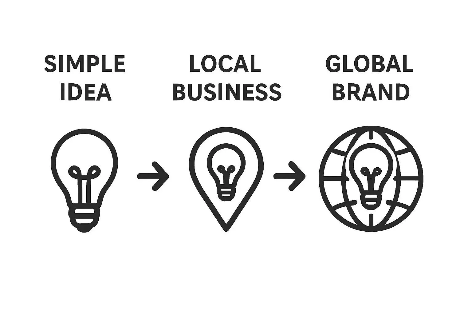 💡 3단계 온라인 브랜드 성장 로드맵