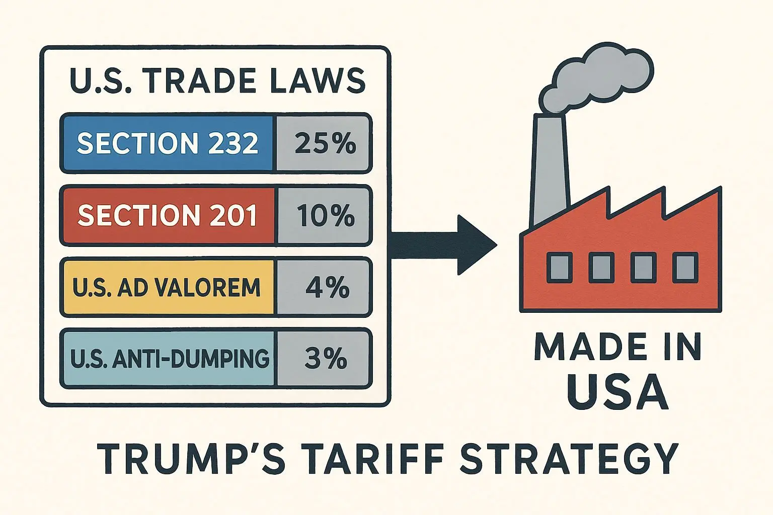 ⚙️ 트럼프의 '관세 무기', 국제 비상경제 권한법에서 무역법 122조, 232조, 301조까지