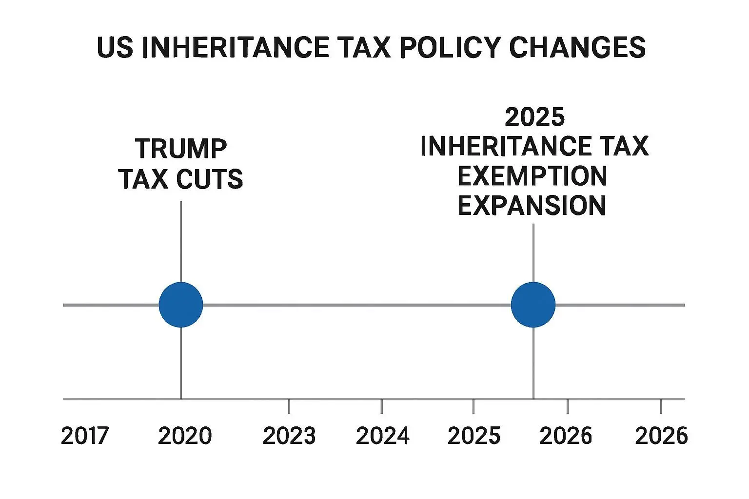 🔍 미국 상속세 정책의 역사적 변화