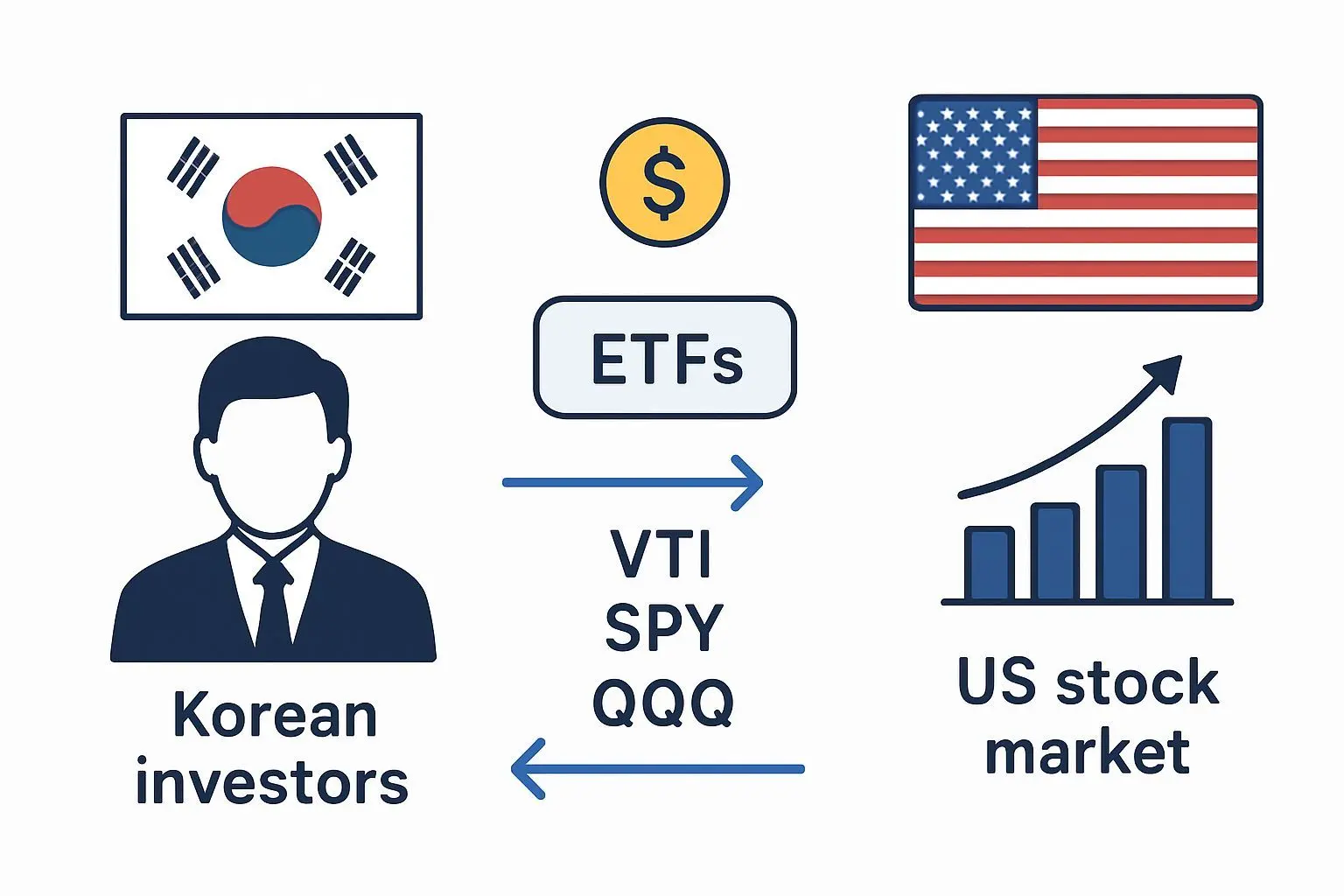⚙️ 한국 투자자를 위한 현실적 전략
