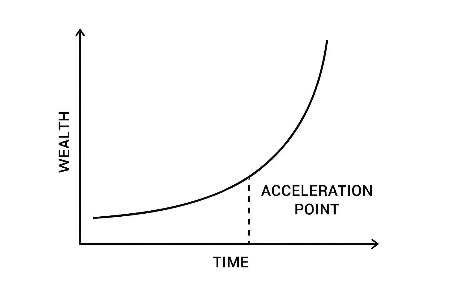 📈 1억 원 이후의 가속화: 2억 원 도달의 놀라운 속도