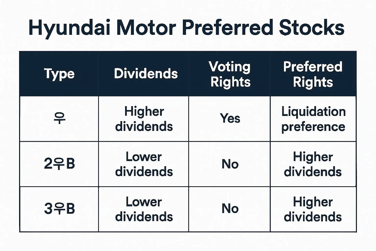 💡 현대차 우선주, 종류별 특징 완전 분석 (우, 2우B, 3우B)