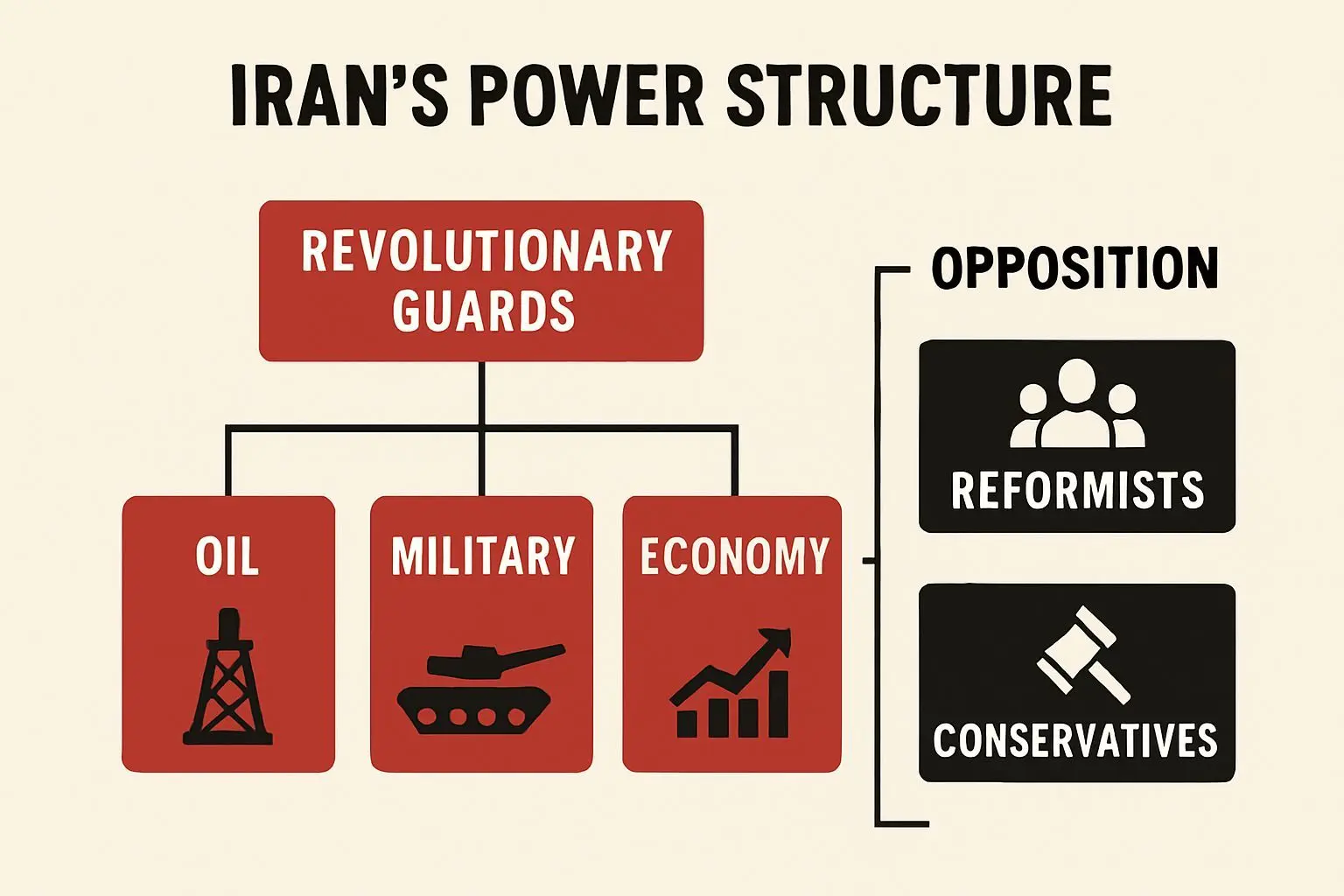 💡 이란의 내부 상황: 혁명수비대와 정권 생존 가능성
