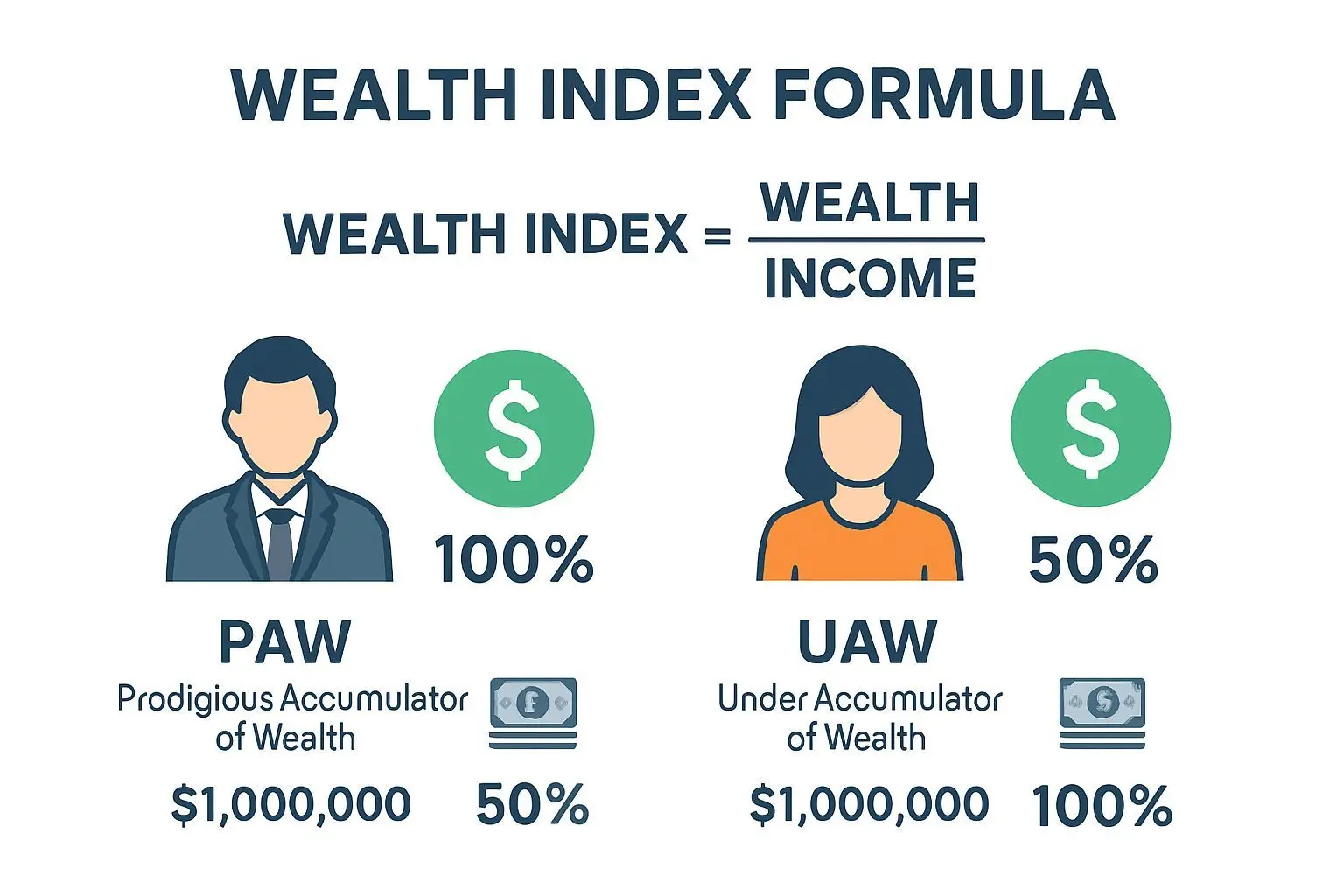 📈 부자지수 계산법: 당신은 진짜 부자인가요, 고소득 빈곤자인가요?