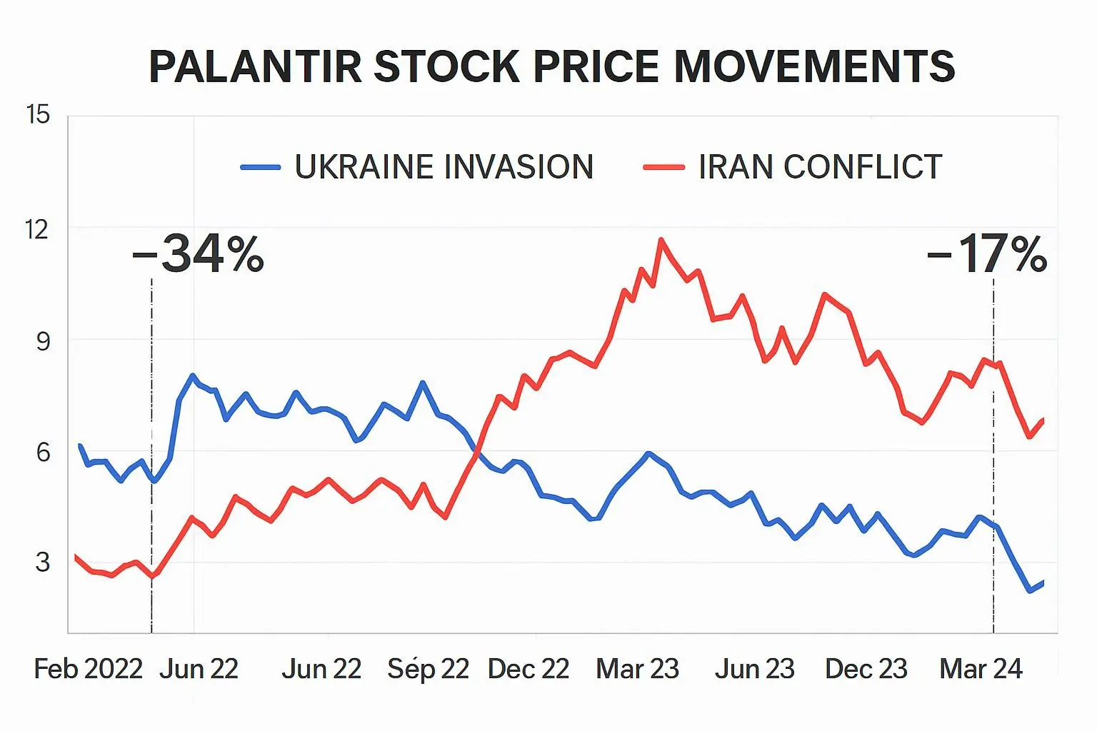 💰 전쟁과 팔란티어 주가, 역사적 패턴과 현재 상황