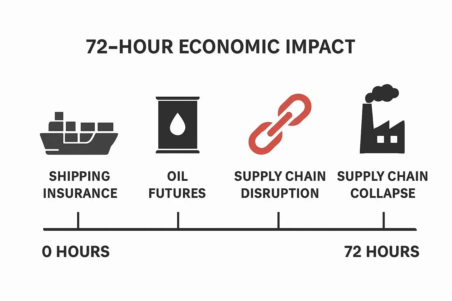 💡 72시간 타임라인, 호르무즈 봉쇄가 경제에 미치는 실시간 충격