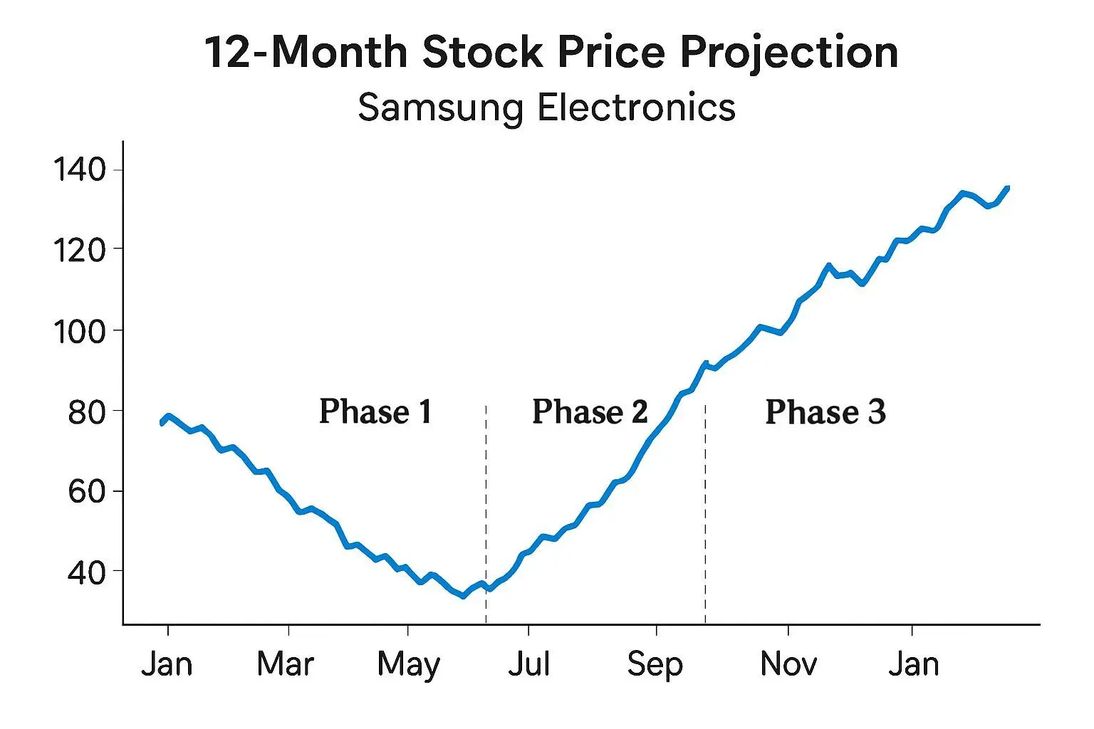 📈 12개월 주가 전망과 단계별 시나리오