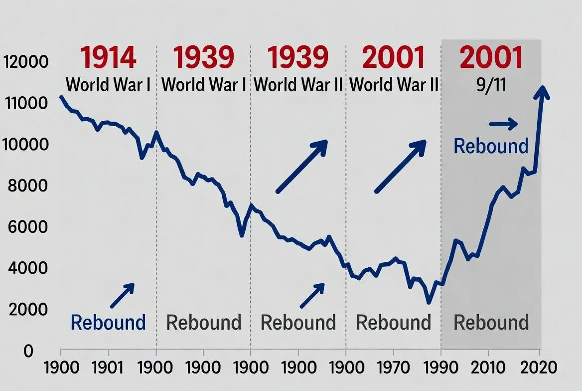 📈 전쟁의 역설: 역사가 말하는 주식 시장 반등 패턴
