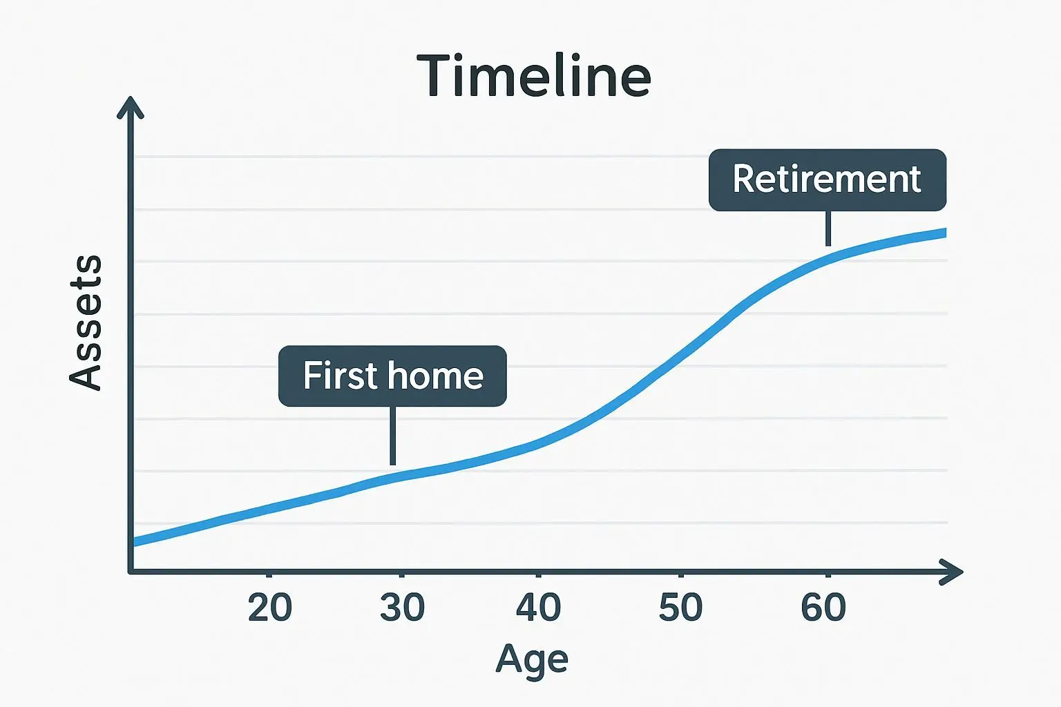 📈 나이대별 순자산: 30대부터 60대까지 자산의 변화