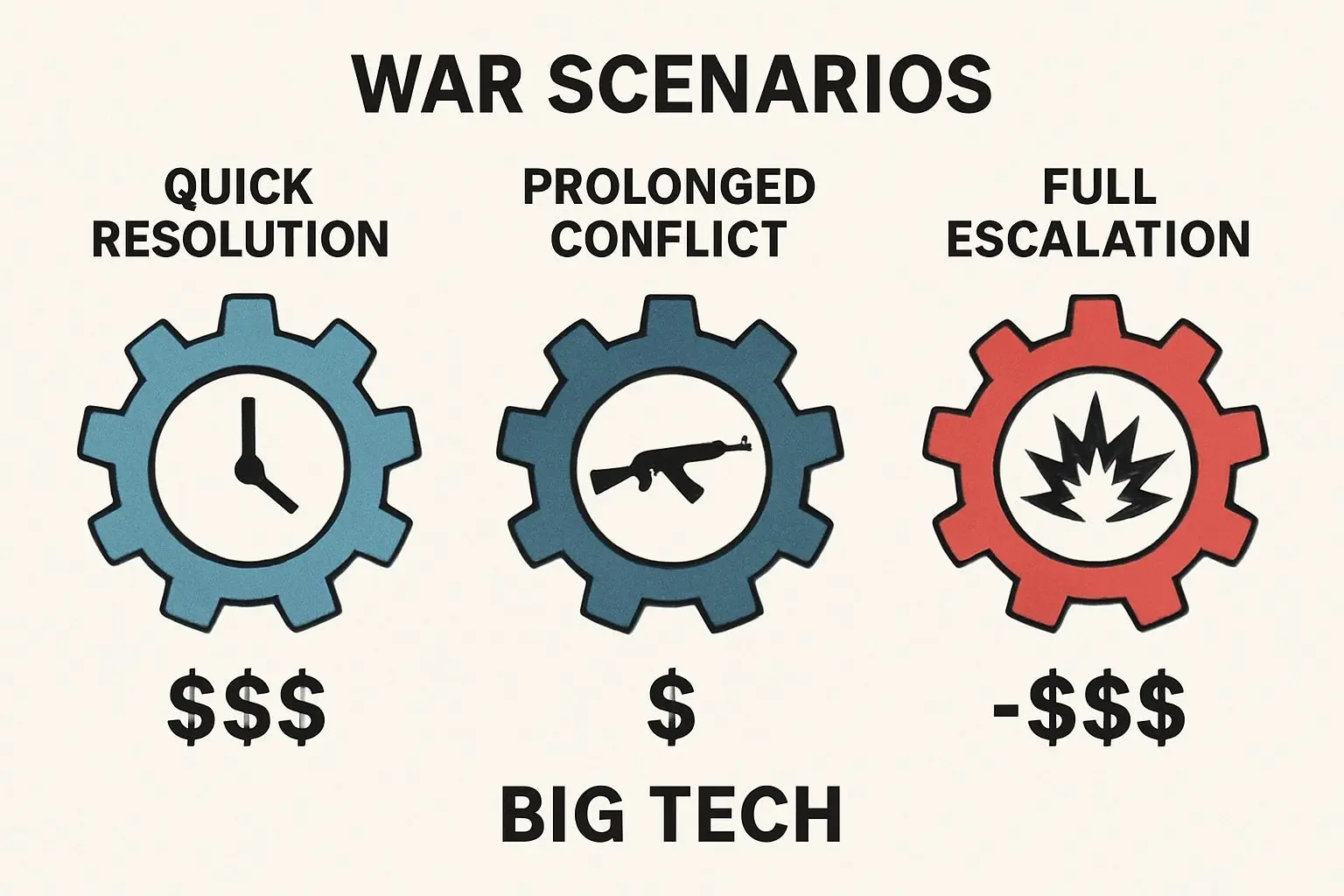 ⚙️ 2026년 시나리오별 빅테크 투자 전략 (A, B, C)