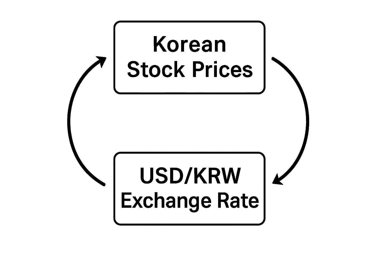 📈 환율 1,500원 돌파, 외국인 자금 이탈의 메커니즘