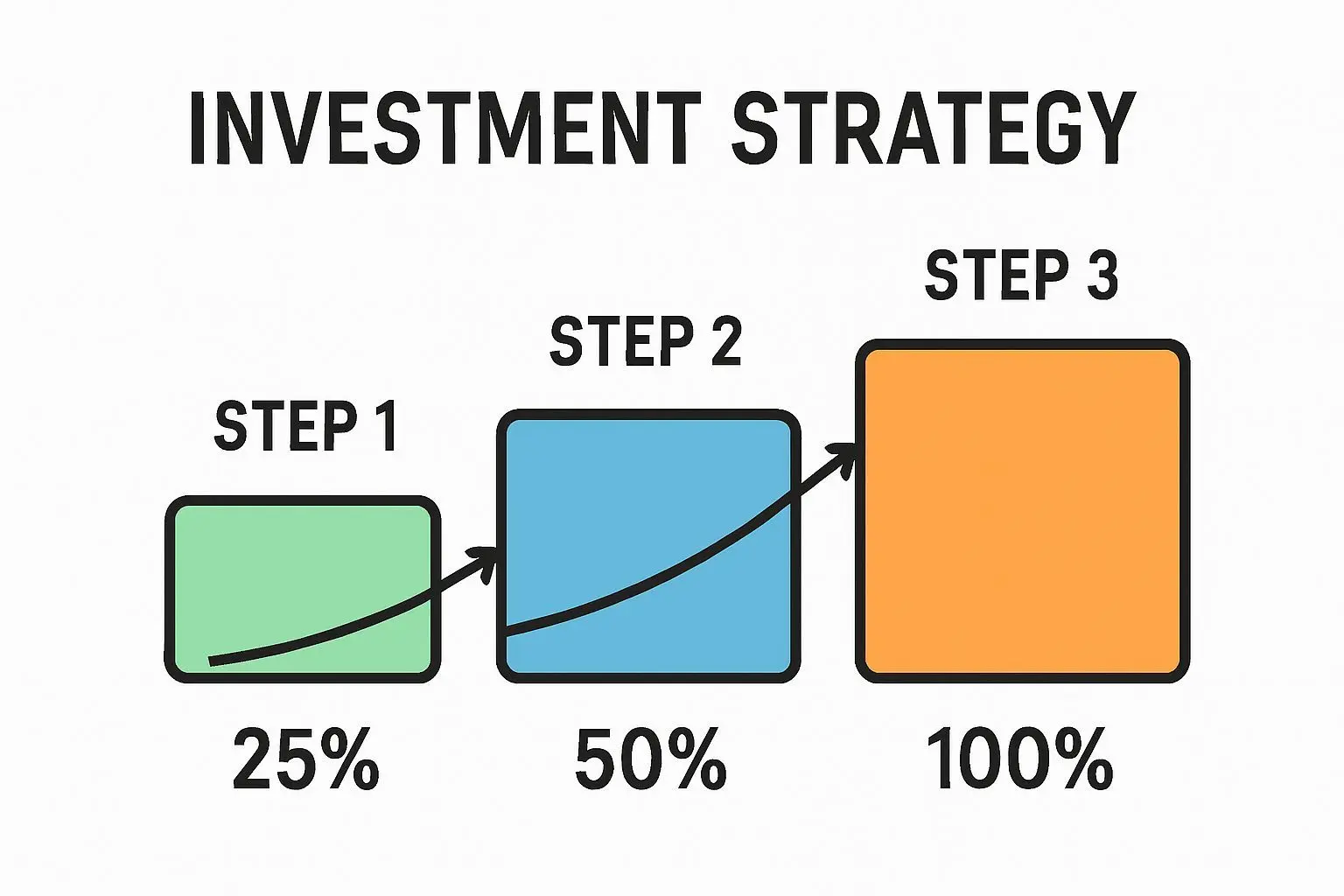 💰 중동 전쟁 주식 투자, 분할 매수 3단계 전략