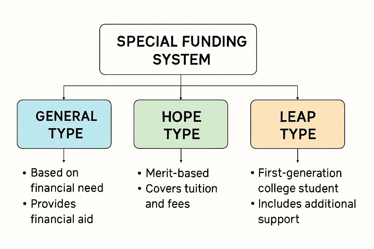 🛡️ 제도전 특별 자금의 세 가지 유형