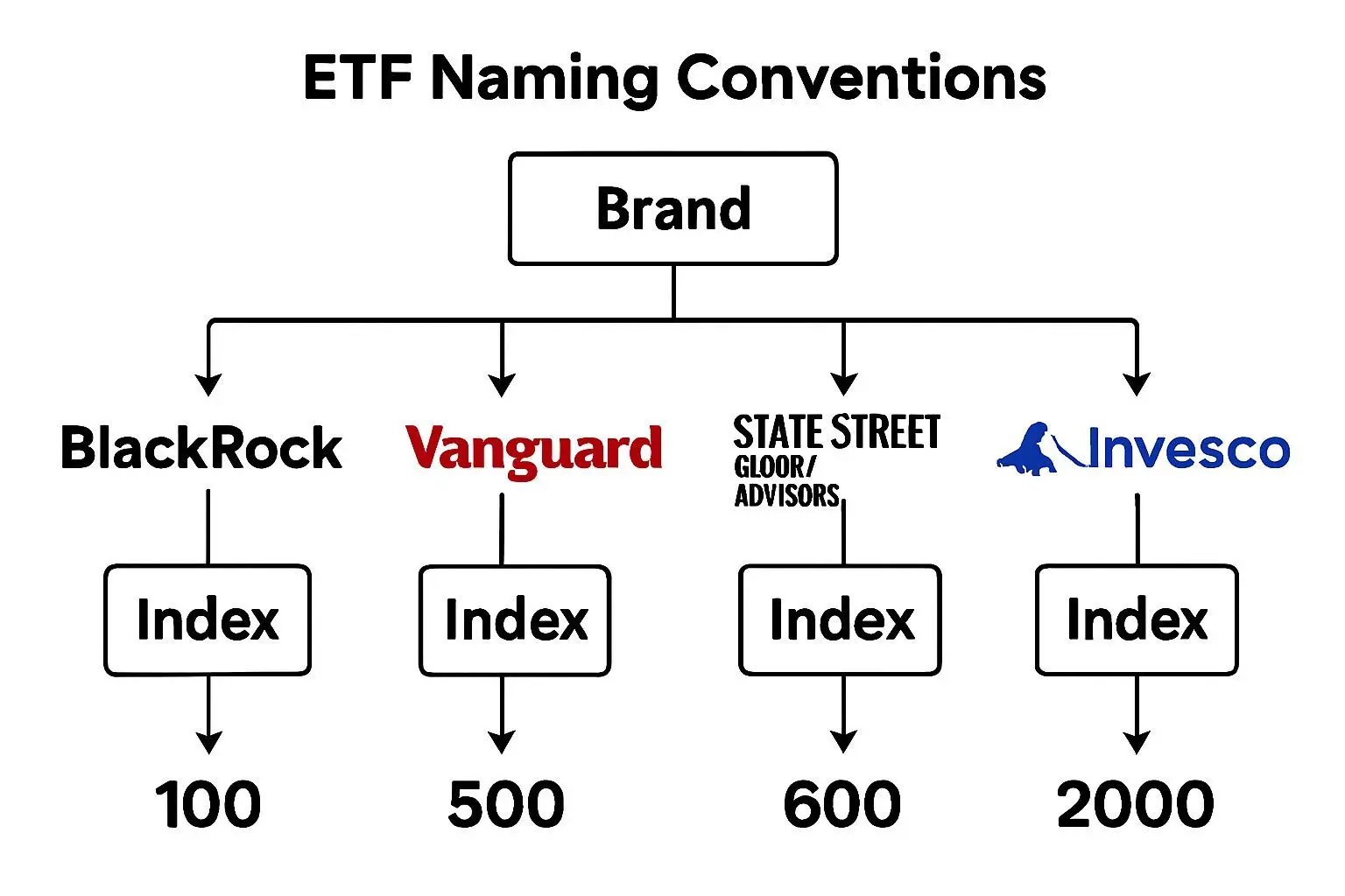 🔍 복잡한 ETF 이름, 브랜드와 속성만 알면 끝!
