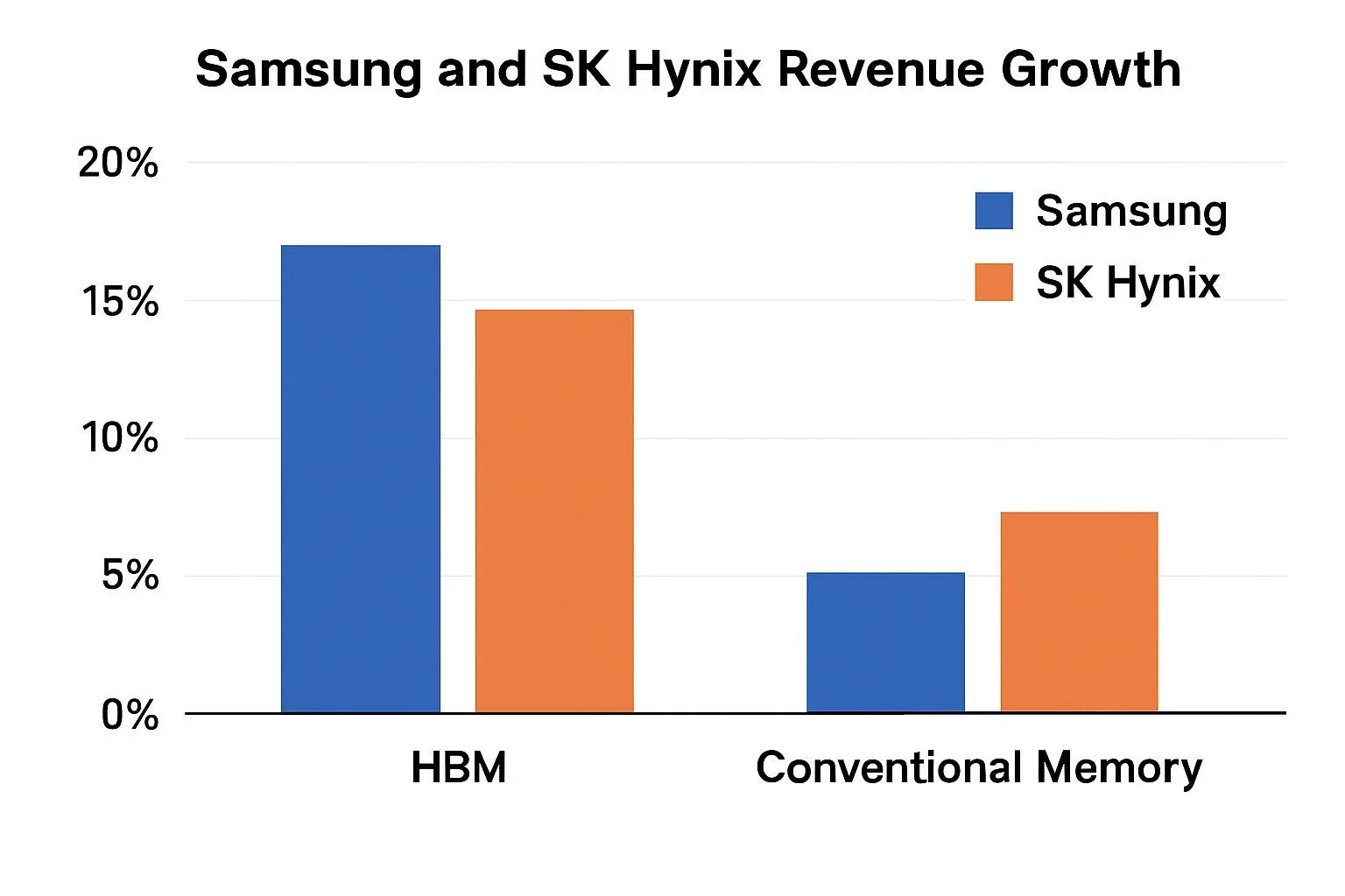 💰 삼성전자와 SK하이닉스의 실적 가속화 전망