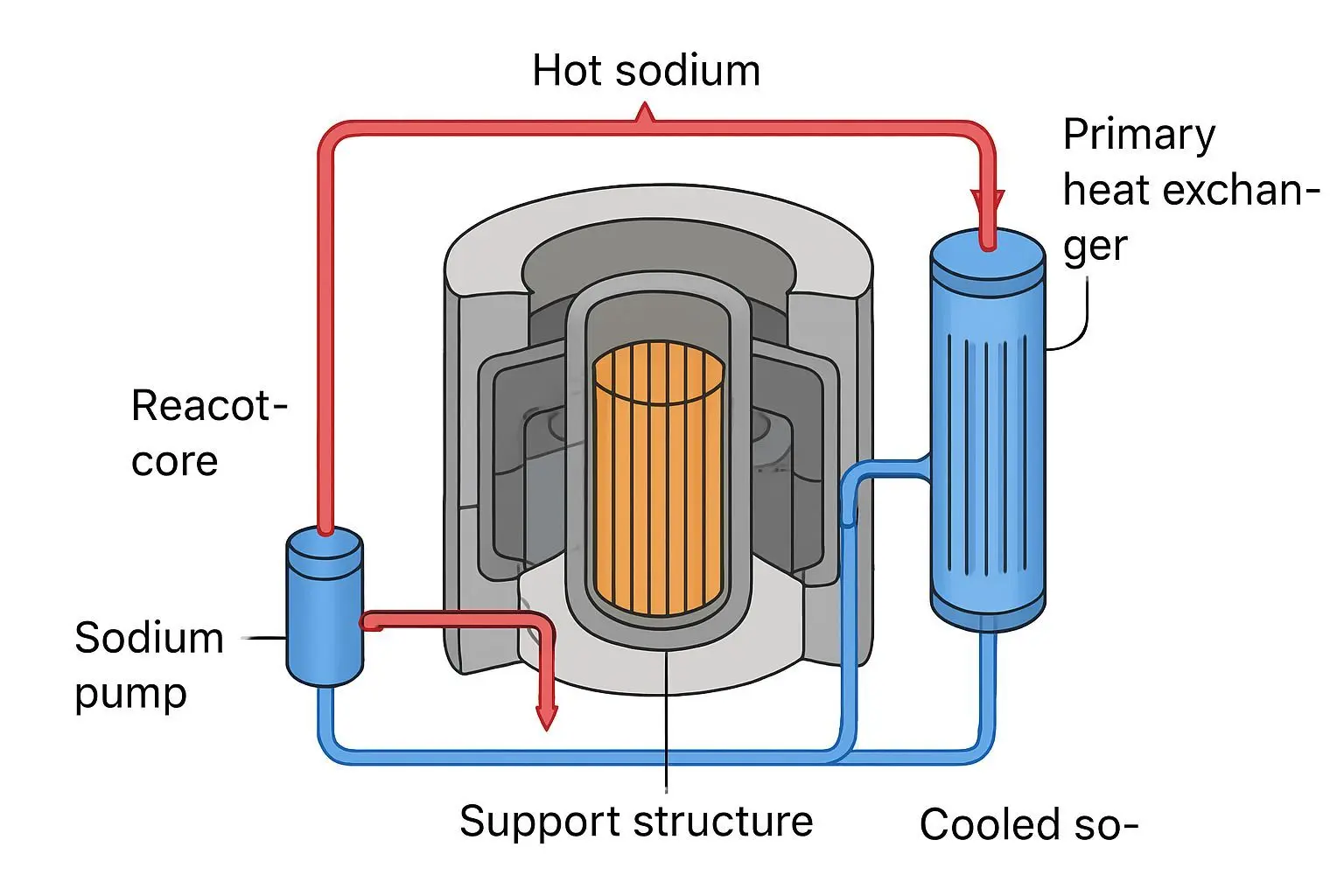 🔍 테라파워의 나트륨 냉각 원자로, 무엇이 다른가?