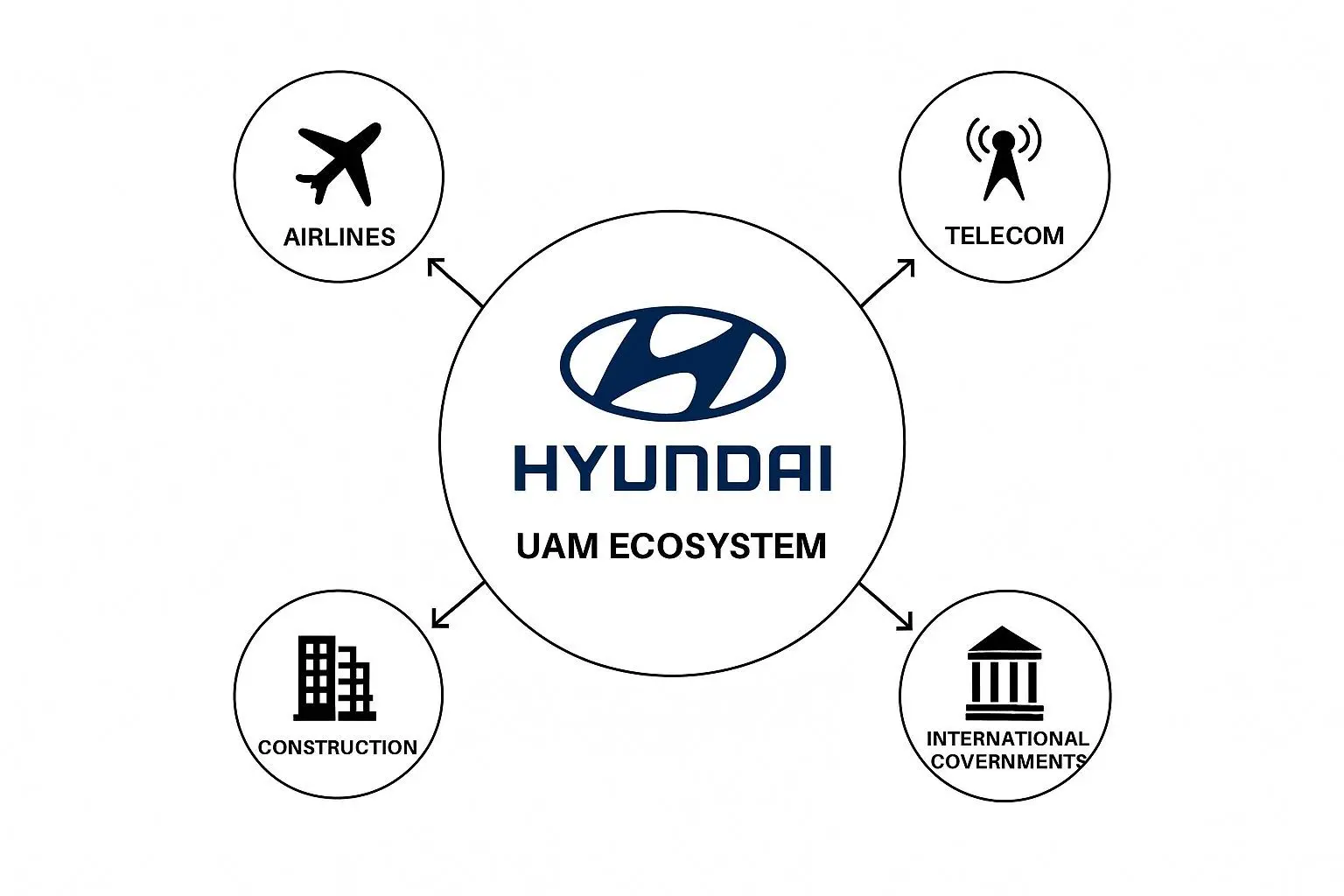 🤝 현대차의 UAM 연합군 전략