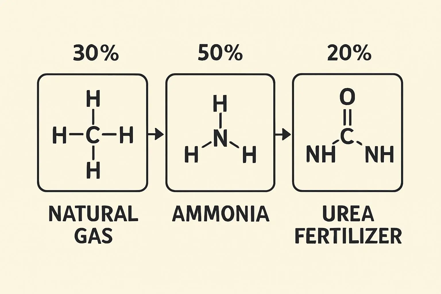 💡 천연가스와 비료의 불가분의 관계