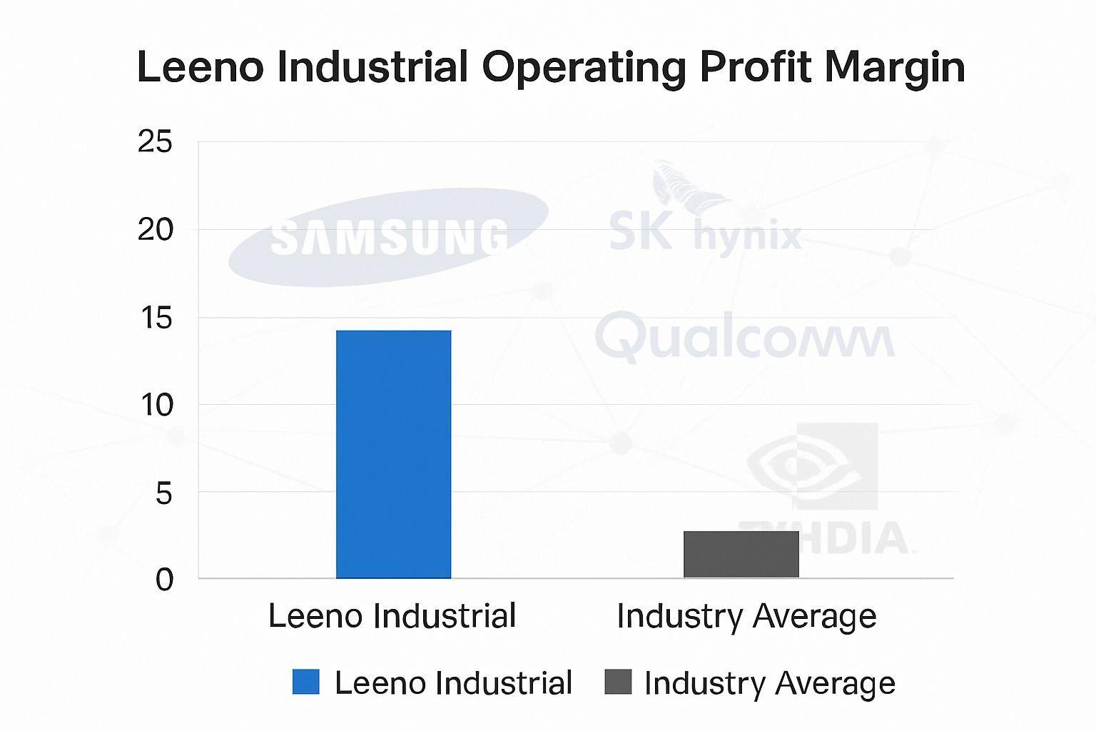 📈 리노공업의 독보적인 기술력과 높은 수익성