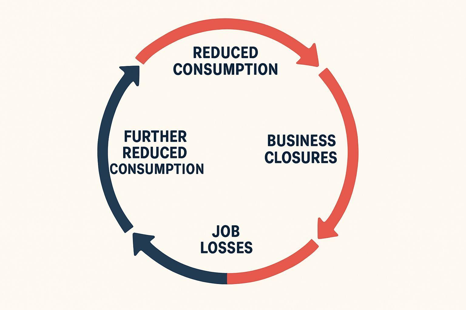 ⚙️ 수요 부족의 악순환: 어떻게 경제를 삼키는가