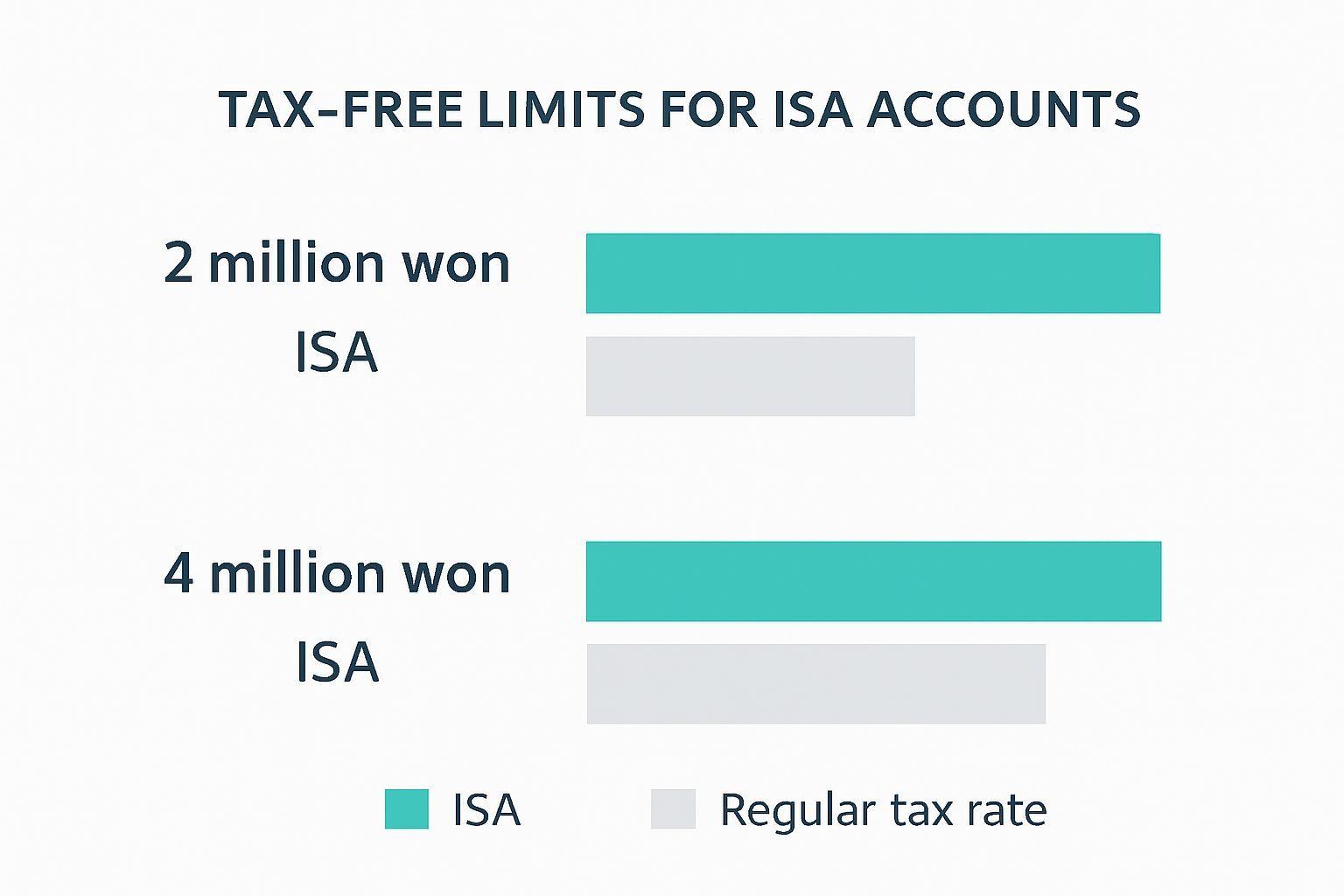 📈 ISA 세제 혜택의 핵심, 비과세 한도 완벽 이해