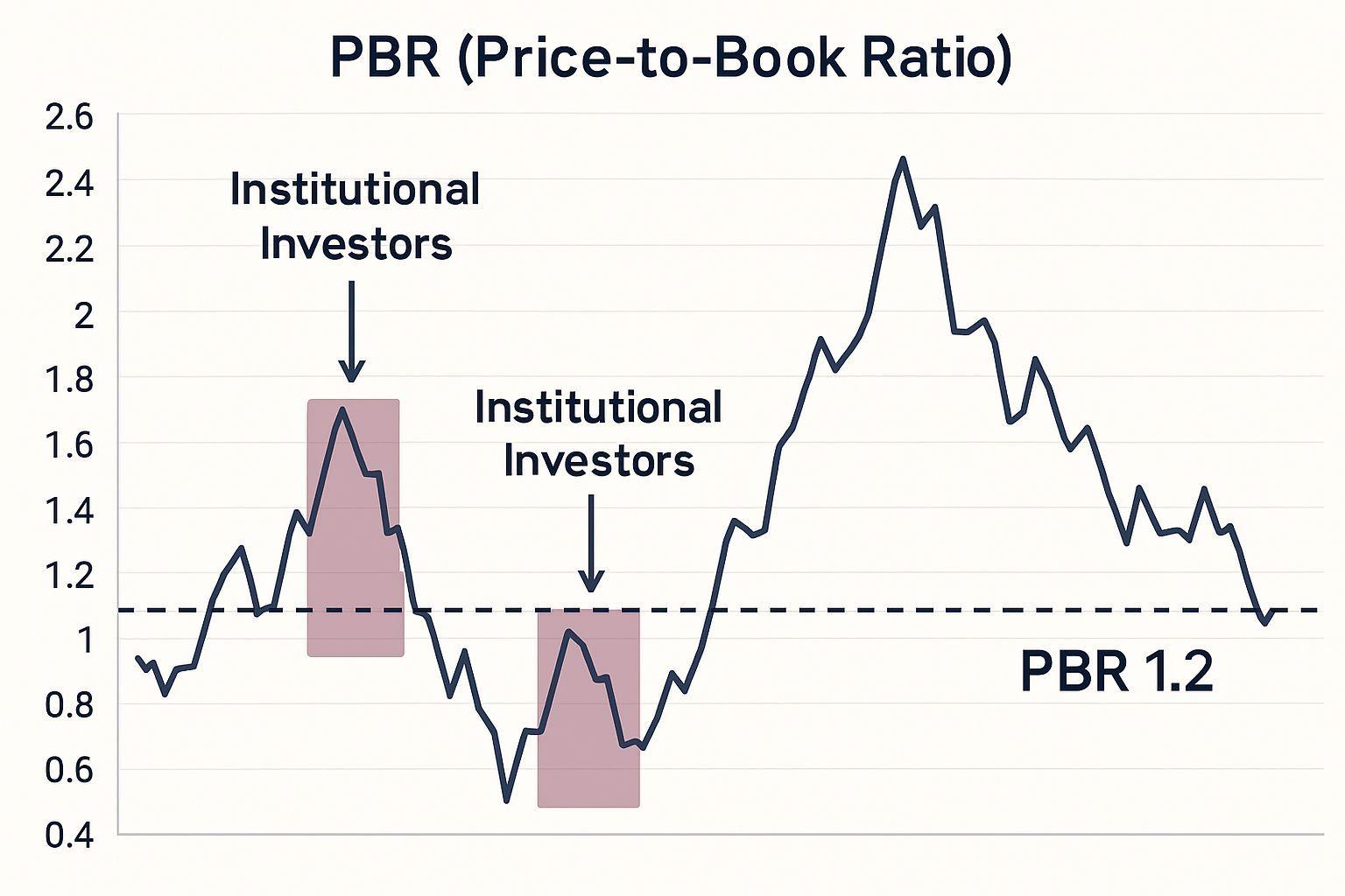 🔍 기관들의 첫 번째 신호: PBR 바닥 구간