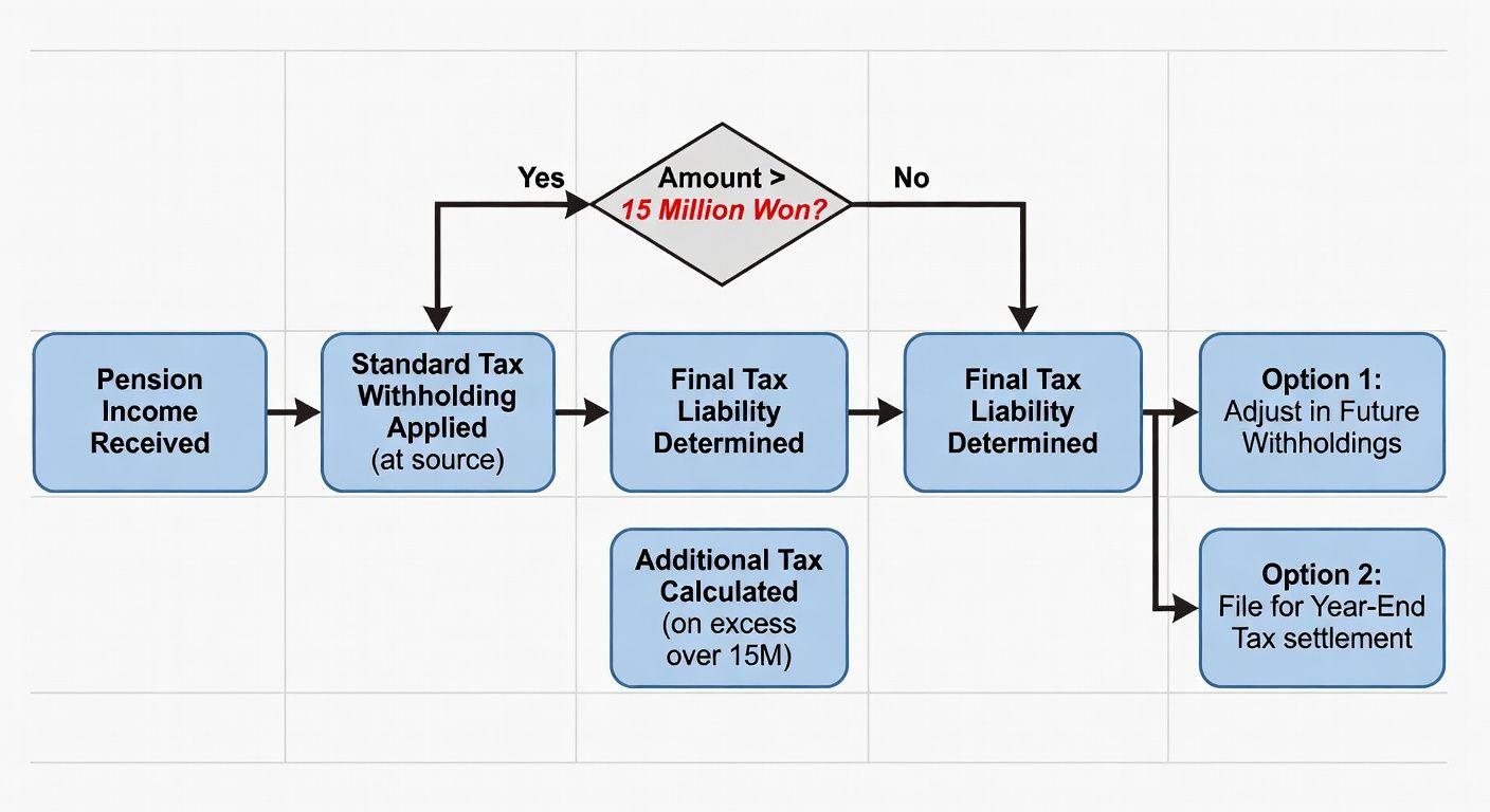 📊 연금 소득세와의 관계 및 처리 절차