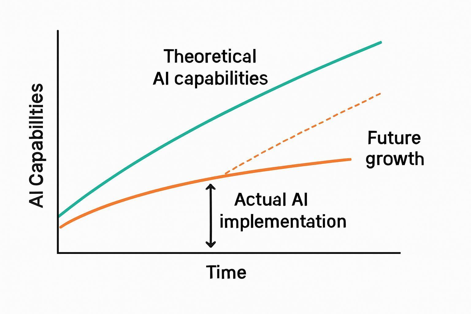 📈 AI 일자리, 실제 노출도 33%의 의미