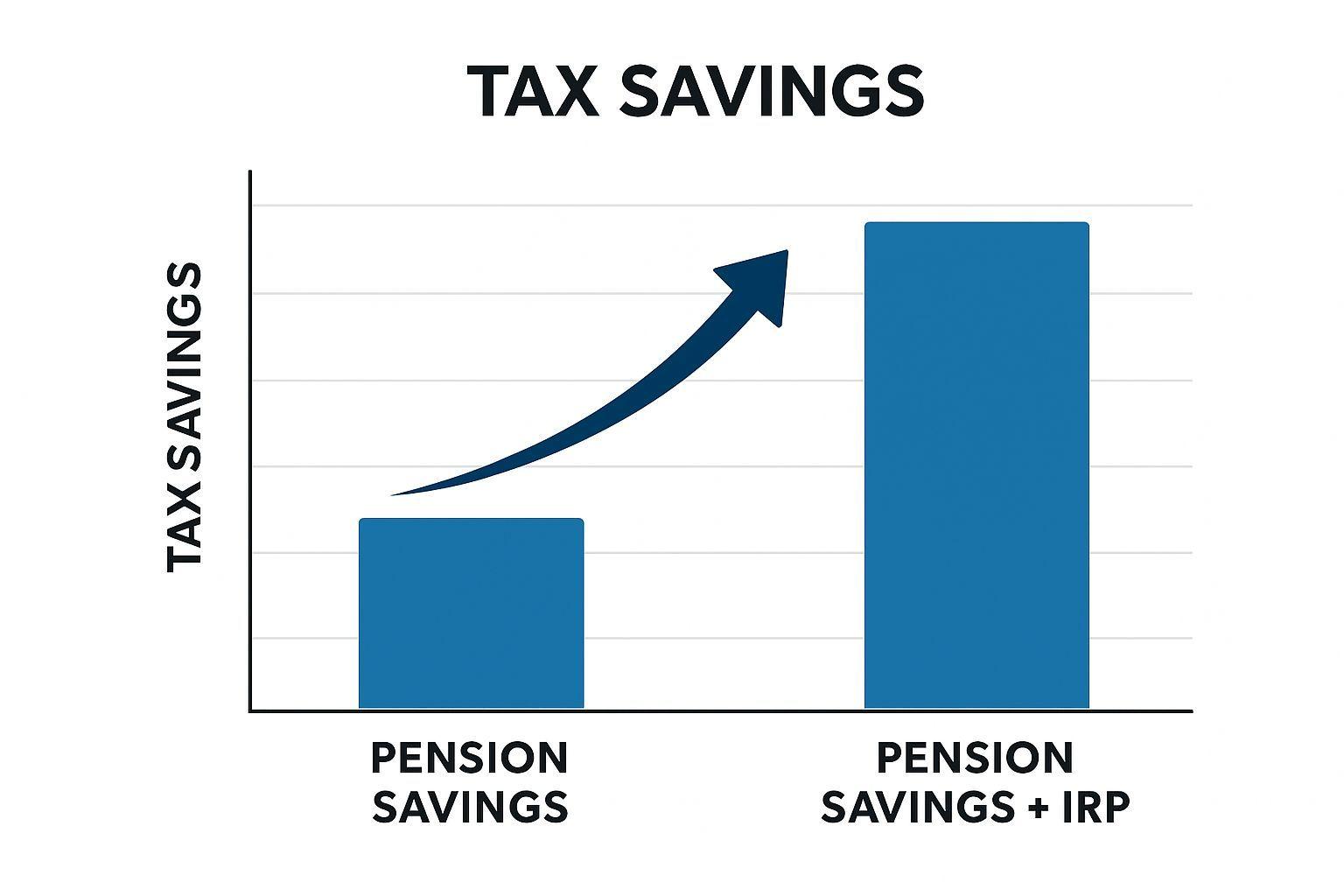 📈 IRP: 연금저축과 합쳐 더 커지는 세액공제 한도