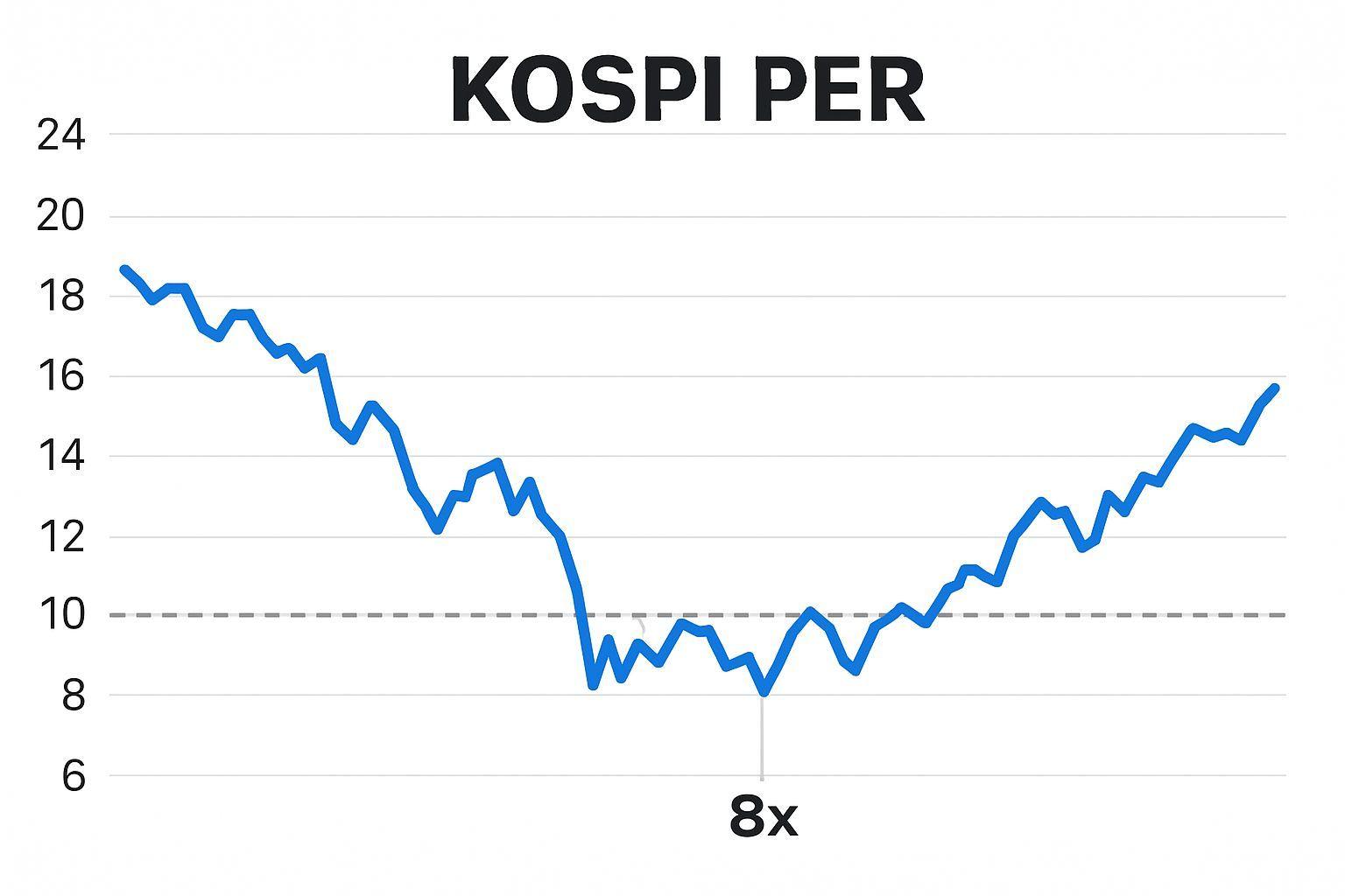 💡 2026년 코스피 PER, 8배는 지지선일까?