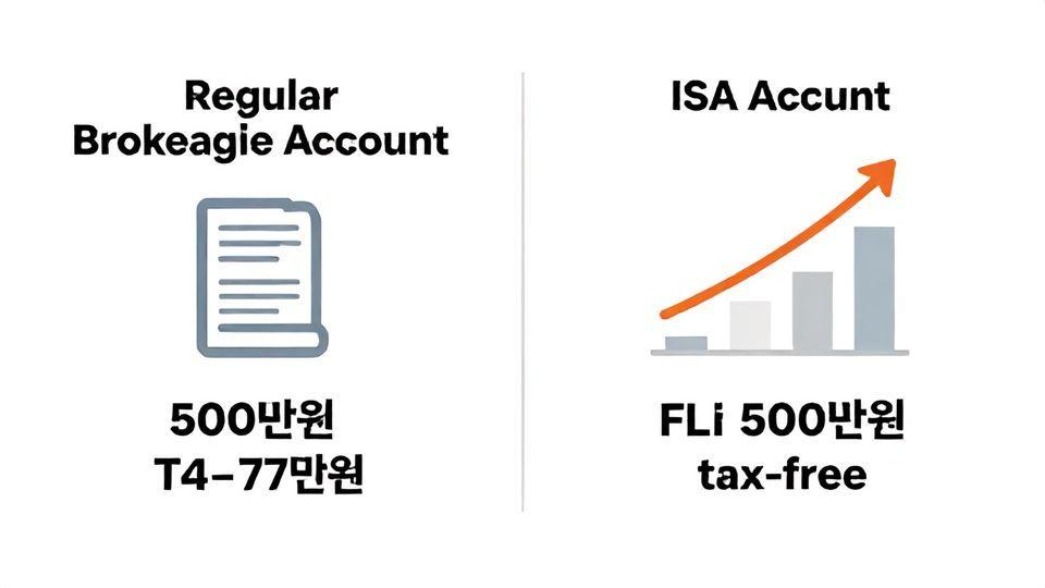 🔍 일반 계좌 vs ISA 계좌, 77만 원 차이가 만드는 복리 효과
