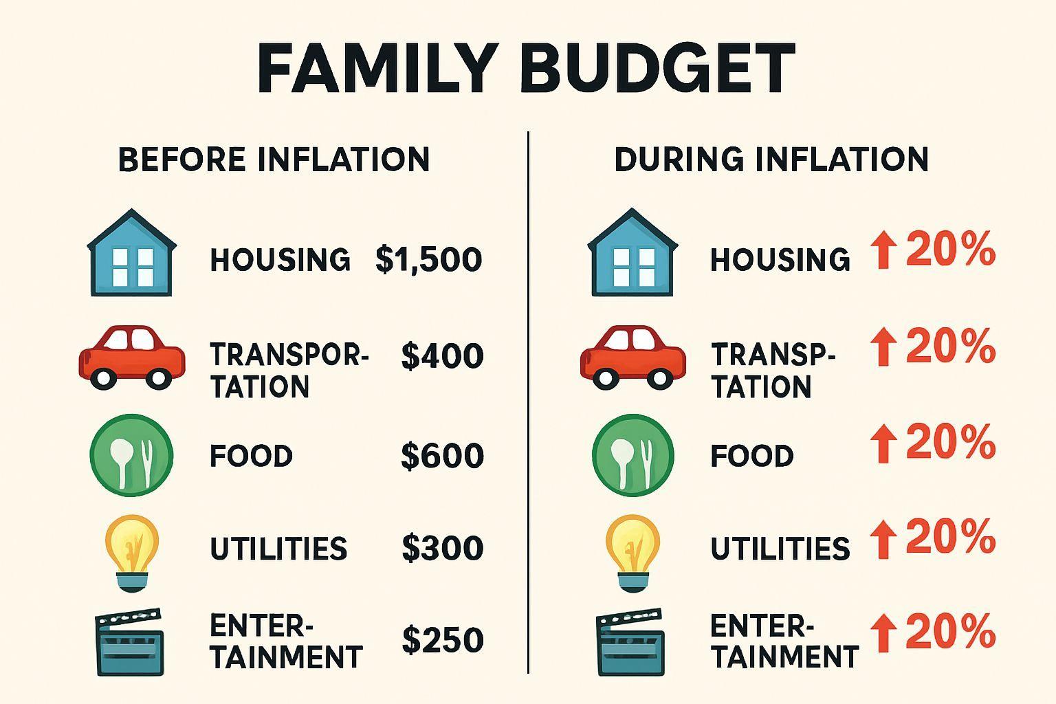 📈 인플레이션이 우리 생활에 미치는 영향