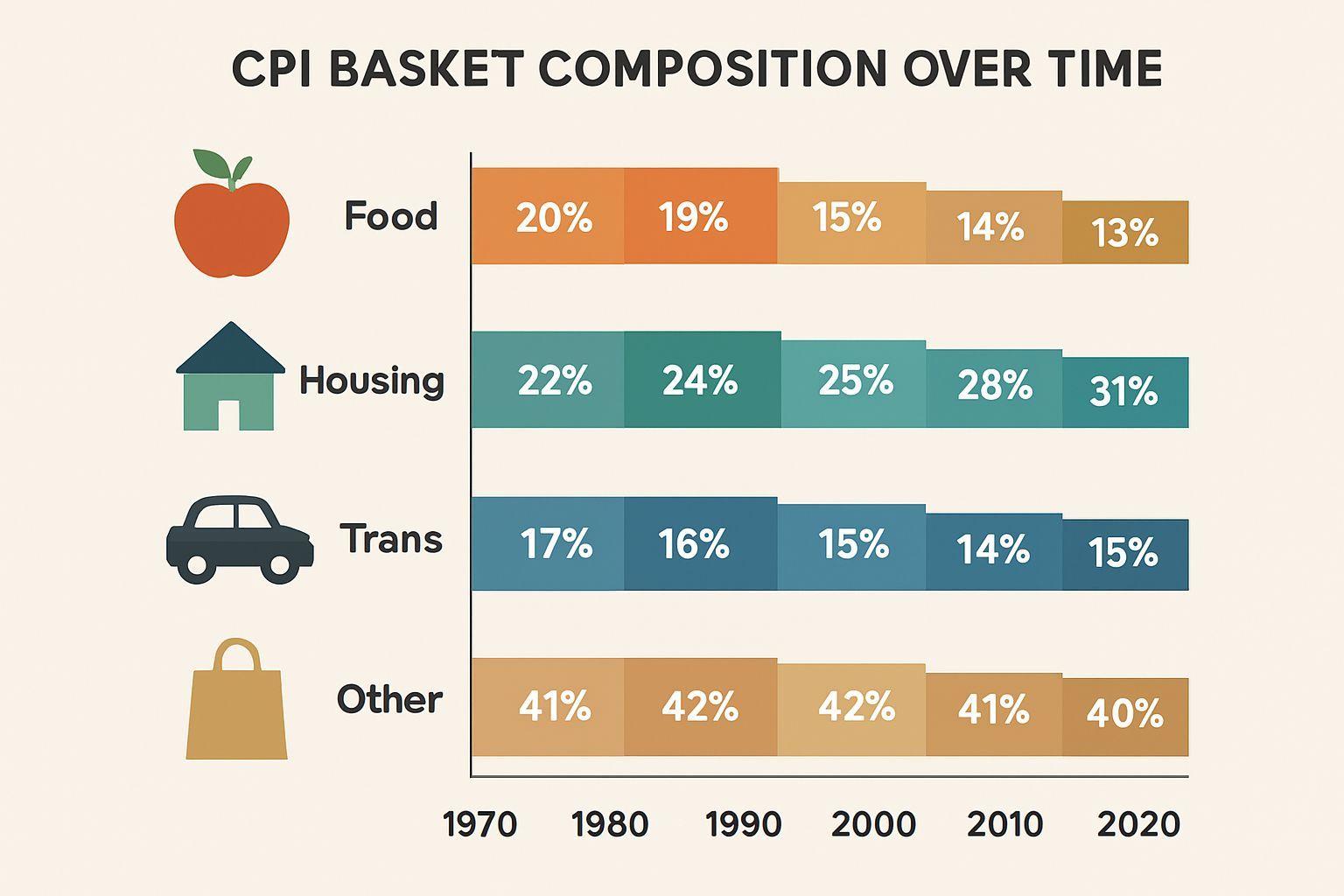 📌 CPI 가중치 1년에 한 번 업데이트의 비밀