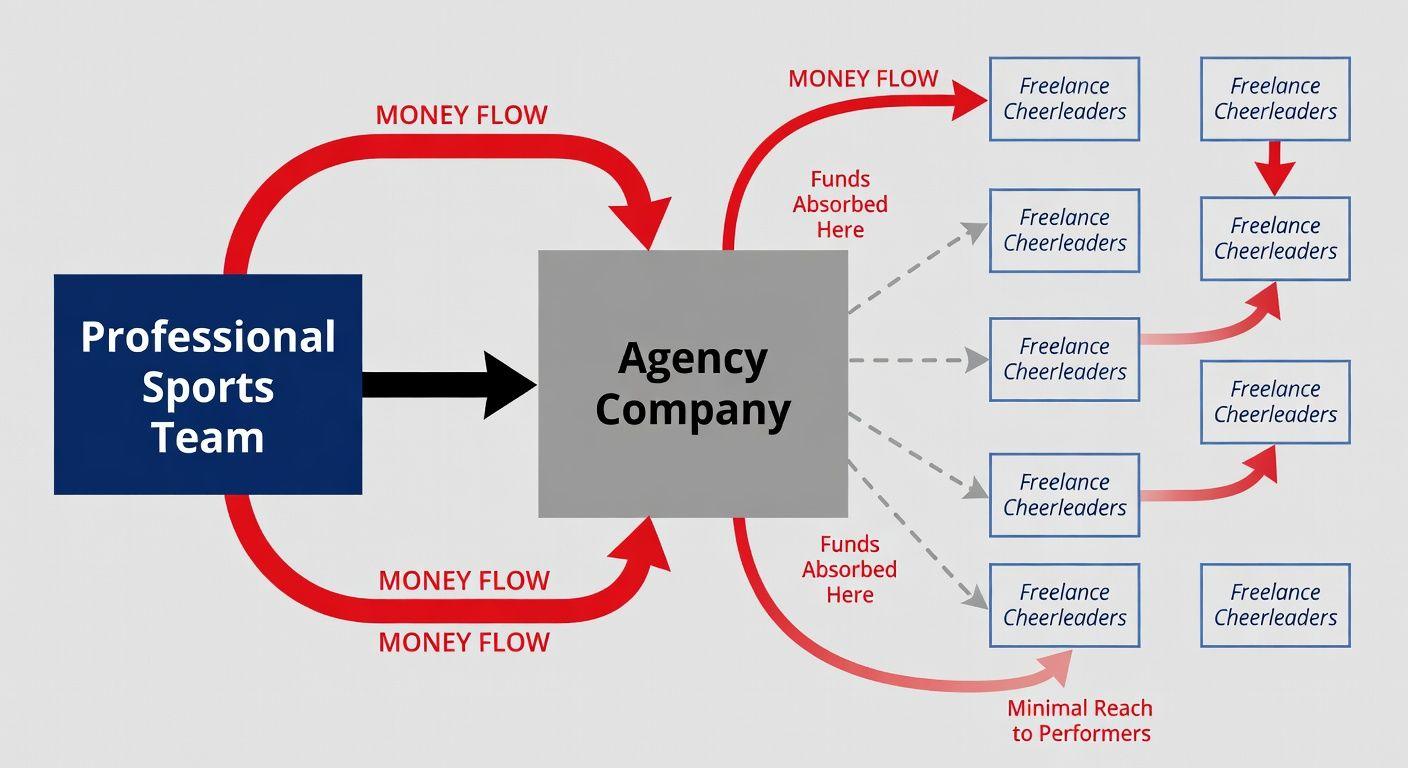 🔍 한국 치어리더 산업의 대행사 구조 문제
